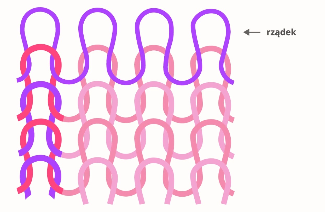Grafika przedstawia schemat dzianiny kolumienkowej. Różowe, fioletowe i łososiowe linie pokazują połączenie wątku i osnowy. Wyróżniona jest górna linia - rządek - która tworzy wzór.