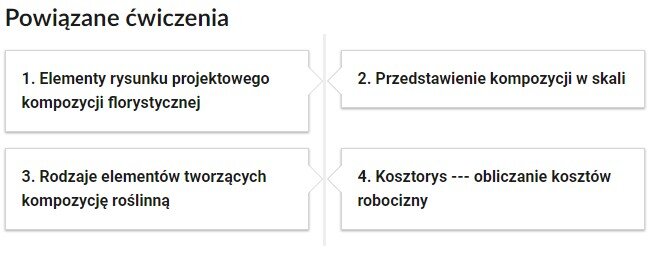 Grafika przedstawia widok przykładowego przycisku ćwiczeń powiązanych z danym multimedium. Na samej górze umieszczony jest nagłówek: „Powiązane ćwiczenia”. Pod nim znajduje się pionowa oś. Odchodzą on niej cztery kafelki – po dwa z każdej strony. Lewy górny kafelek oznaczony jest cyfrą jeden. Umieszczono na nim tytuł ćwiczenia: „Elementy rysunku projektowego kompozycji florystycznej”. Prawy górny kafelek oznaczony jest cyfrą dwa. Umieszczono na nim tytuł ćwiczenia: „Przedstawienie kompozycji w skali”. Lewy dolny kafelek oznaczony jest cyfrą trzy. Umieszczono na nim tytuł ćwiczenia: „Rodzaje elementów tworzących kompozycję roślinną”. Prawy dolny kafelek oznaczony jest cyfrą cztery. Umieszczono na nim tytuł ćwiczenia: „Kosztorys – obliczanie kosztów robocizny”. 