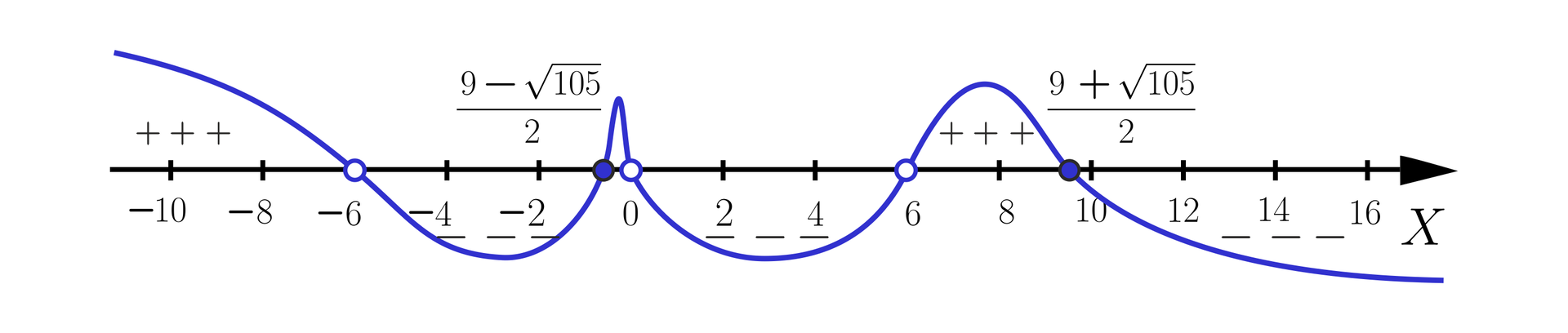 Na ilustracji przedstawiono wykres funkcji wielomianowej, biegnącej w następujący sposób. Od minus nieskończoności biegnie  nad osią X, po czym w niezamalowanym punkcie minus 6 przebija pod oś X. Biegnie w dół, obija w górę i przebija nad oś X w zamalowanym punkcie 9-1052. Biegnie w górę i odbija w dół, tworząc ostry wierzchołek i w niezamalowanym punkcie 0 przebija pod oś. Biegnie w dół, odbija w górę i w niezamalowanym punkcie 6 przebija nad oś. Następnie biegnie w górę, odbija w dół i w zamalowanym punkcie 9+1052 przebija pod oś X i biegnie do plus nieskończoności.