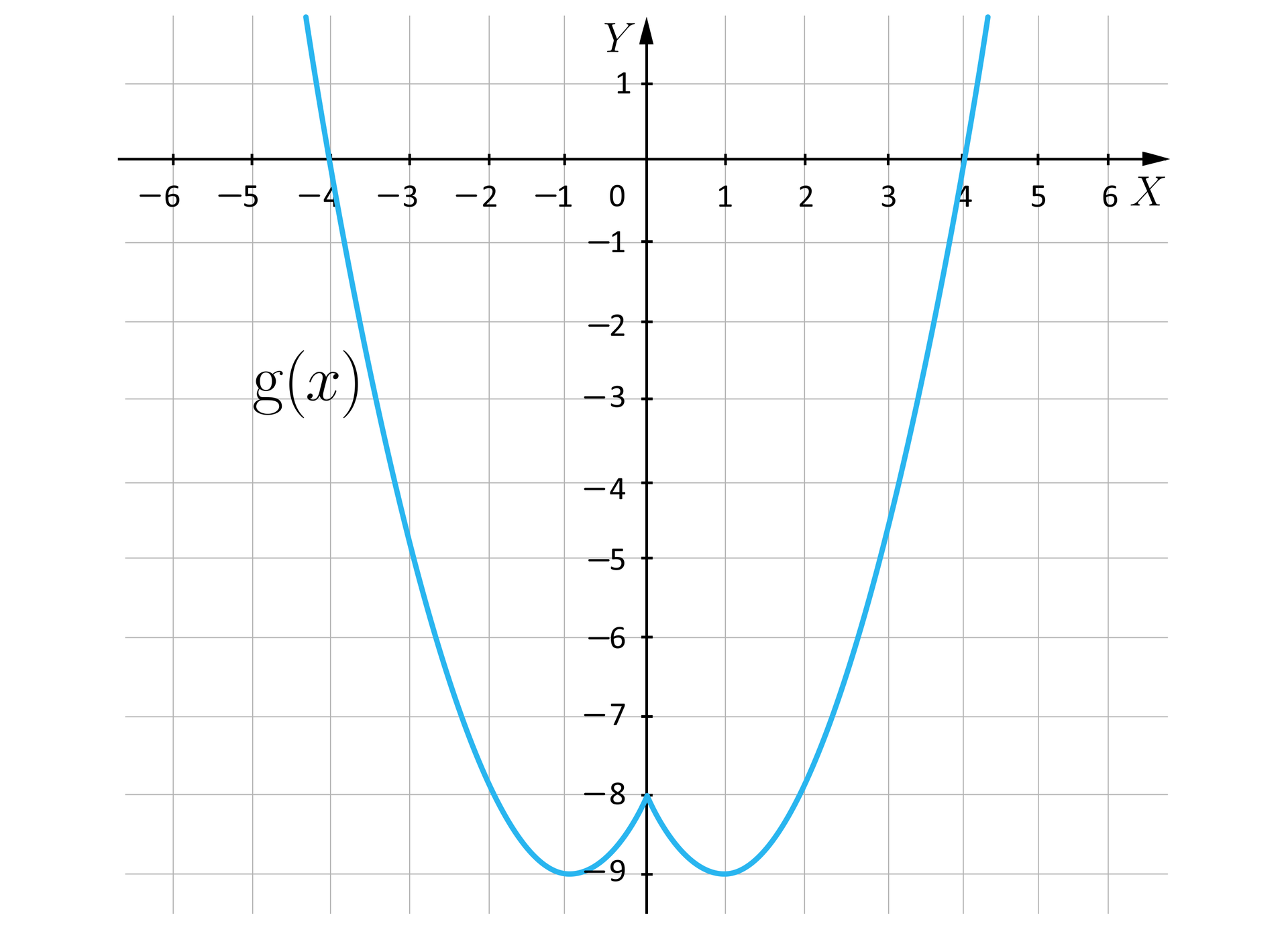 Ilustracja przedstawia układ współrzędnych z poziomą osią x od minus 4 do 4 i pionową osią y od minus 1 do cztery. W układzie zaznaczono wykres gx.  Wykres ma kształt przypominający dwie połączone ze sobą parabole o ramionach skierowanych do góry. Wykres rozpoczyna się w drugiej ćwiartce układu i biegnie po łuku przecinając oś x w punkcie nawias minus cztery średnik zero zamknięcie nawiasu do punktu o współrzędnych nawias minus jeden minus osiem zamknięcie nawiasu, dalej biegnie po łuku do punktu nawias jeden średnik minus dziewięć zamknięcie nawiasu, stąd biegnie po łuku przecinając oś x w punkcie nawias cztery średnik zero zamknięcie nawiasu do i wychodzi poza płaszczyznę układu w pierwszej ćwiartce.