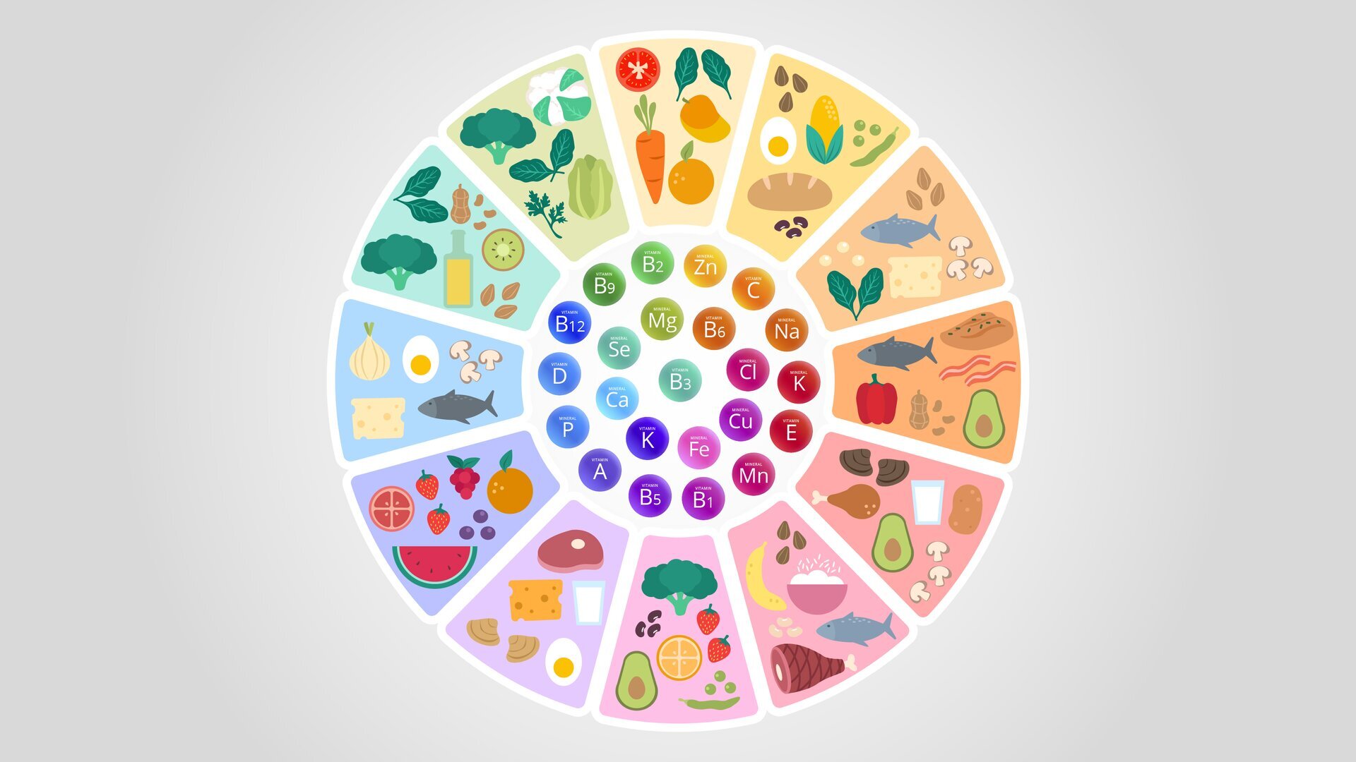 Grafika przedstawia wykres kołowy ilustrujący zestawienie witamin i minerałów, które znajdują się w poszczególnych produktach. Pośrodku koła, na białym tle widoczne są kolorowe kółka, w które widoczne są napisy w języku angielskim, prezentujące symbole odpowiadające poszczególnym witaminom i minerałom: VITAMIN D, VITAMIN B12, VITAMIN B9, VITAMIN B2, MINERAL Zn, VITAMIN C, MINERAL Na, MINERAL K, VITAMIN E, MINERAL Mn, VITAMIN B1, VITAMIN B5, VITAMIN A, MINERAL P, MINERAL Ca, MINERAL Se, MINERAL Mg, VITAMIN b6, mineral cL, MINERAL Cu, MINERAL Fe, VITAMIN K, VITAMIN B3. Dookoła widoczne są pola, na których przedstawione są różne produkty. W polu na godzinie 12 widoczne są: marchew, pomidor, dwa owoce i listki; na godzinie 1 – jajko, pieczywo, kukurydza, ziarna, zielona papryka; na godzinie 2 –: ryba, pieczarki, żółty ser, ziarna i listki; na godzinie 3 – ryba, czerwona papryka, awokado, mięso; na godzinie 4 – udko kurczaka, awokado, pieczarki, szklanka z mlekiem; na godzinie 5 – ryba, szynka, banan, ziarna, miska z ryżem białym; na godzinie 6 – brokuł, truskawki, cytryna, awokado, zielona papryczka, groszek i fasola; na godzinie 7 – ser żółty, jajko, szklanka z mlekiem, muszle; na godzinie 8 – arbuz, grejpfrut, winogrona, truskawki, pomarańcza, jagody; na godzinie 9 – jajko, cebula, ser żółty, pieczarki, ryba; na godzinie 10 – brokuł, zielone listki, kiwi, butelka z oliwą, ziarna; na godzinie 11 – brokuł, kalafior, zielone listki, natka pietruszki, sałata zielona.