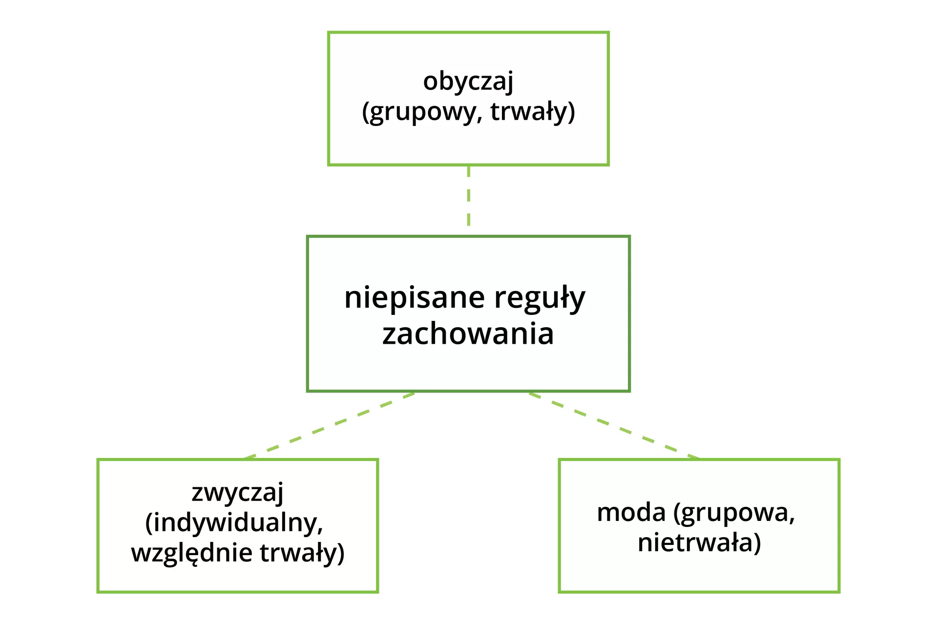 Schemat blokowy. Od głównego bloku o tytule niepisane reguły zachowania odchodzą trzy ramiona do bloków: 1. obyczaj (grupowy, trwały), 2. zwyczaj (indywidualny, względnie trwały), 2. moda (grupowa, nietrwała).