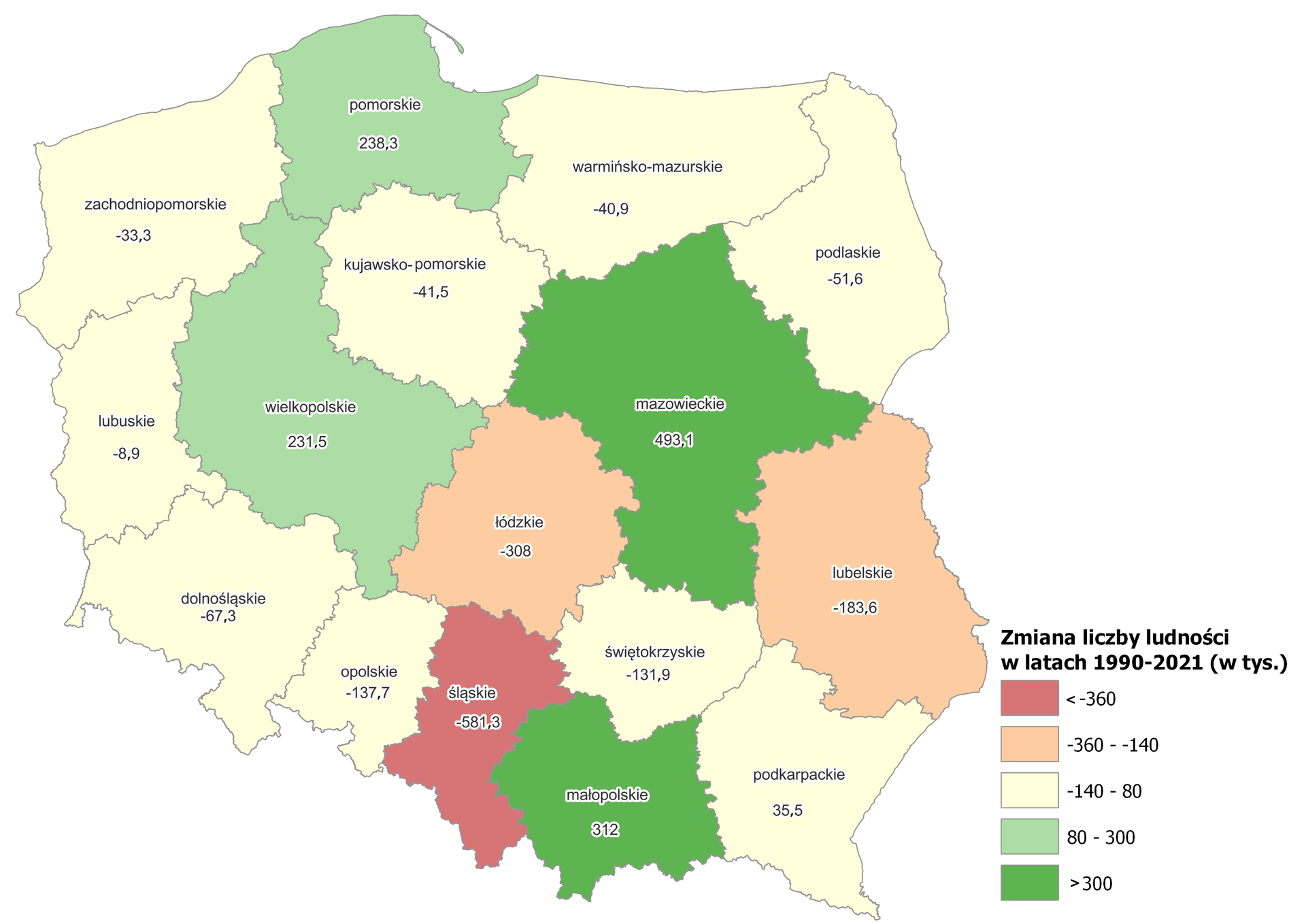 Mapa Polski przedstawiająca zmiany liczby ludności (wyrażone w tysiącach) w poszczególnych województwach w latach 1990‑2021. Województwo zachodniopomorskie minus 33,3; Województwo pomorskie 238,3; Województwo warmińsko‑mazurskie minus 40,9; Województwo kujawsko‑pomorskie minus 41,5; Województwo wielkopolskie 231,5; Województwo lubuskie minus 8,9; Województwo mazowieckie 493,1; Województwo podlaskie minus 51,6; Województwo łódzkie minus 308; Województwo dolnośląskie minus 67,3; Województwo opolskie minus 137,7; Województwo śląskie minus 581,3; Województwo świętokrzyskie minus 131,9; Województwo lubelskie minus 183,6; Województwo małopolskie 312; Województwo podkarpackie 35,5.