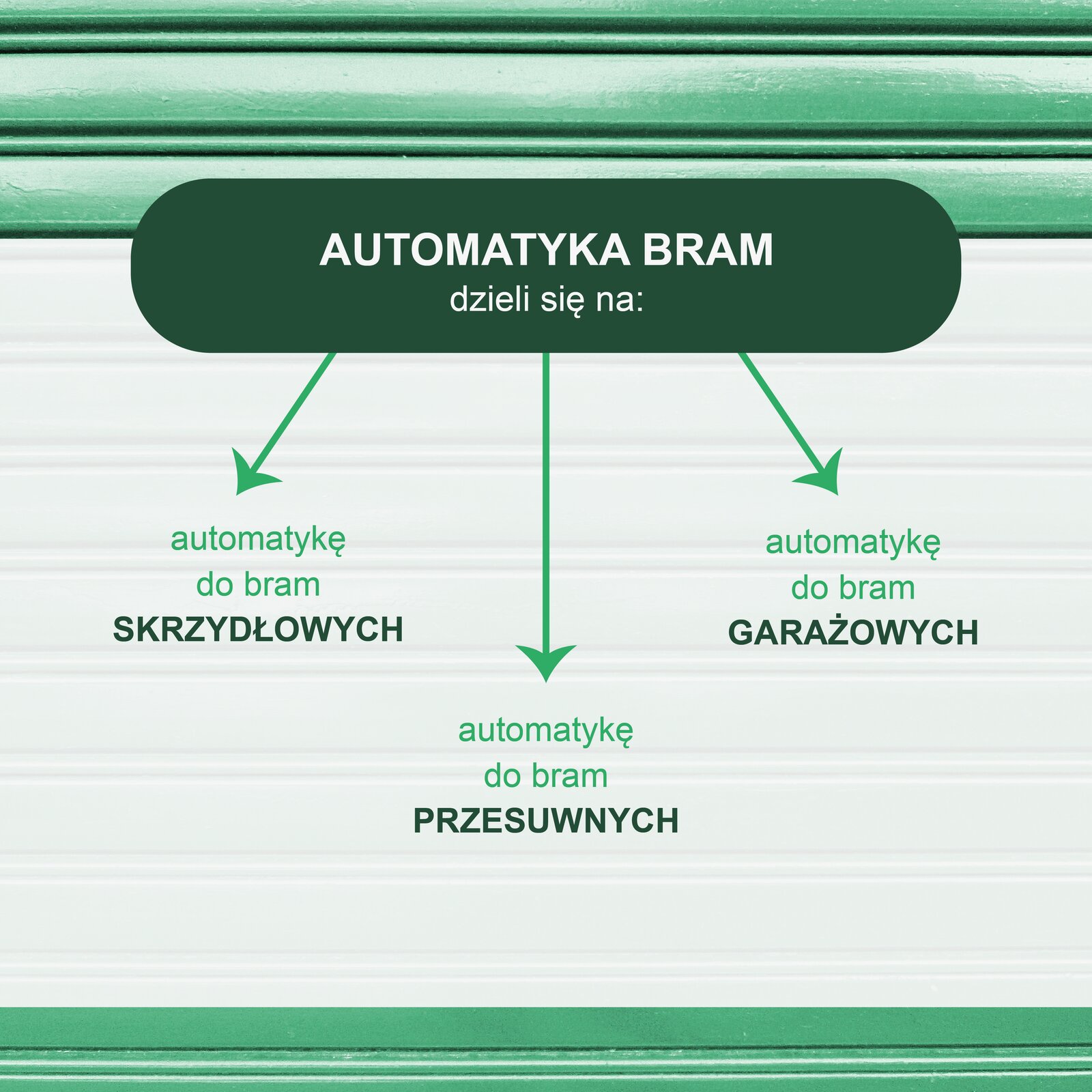 Pierwsza plansza zatytułowana „Automatyka bram” przedstawia podział na trzy rodzaje automatyki bram. Od hasła tytułowego zostały poprowadzone trzy strzałki w kierunku haseł: automatyka do bram skrzydłowych, automatyka do bram przesuwnych, automatyka do bram garażowych. 