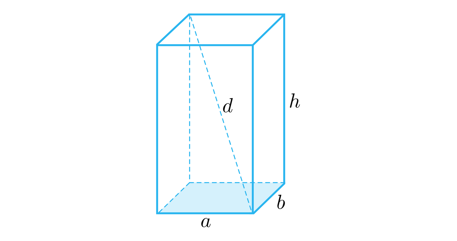 Ilustracja przedstawia prostopadłościan.  Krawędzie podstawy prostopadłościanu są podpisane literami a oraz b. Wysokość prostopadłościanu jest podpisana literą h. Przekątna prostopadłościanu jest podpisana literą d. 