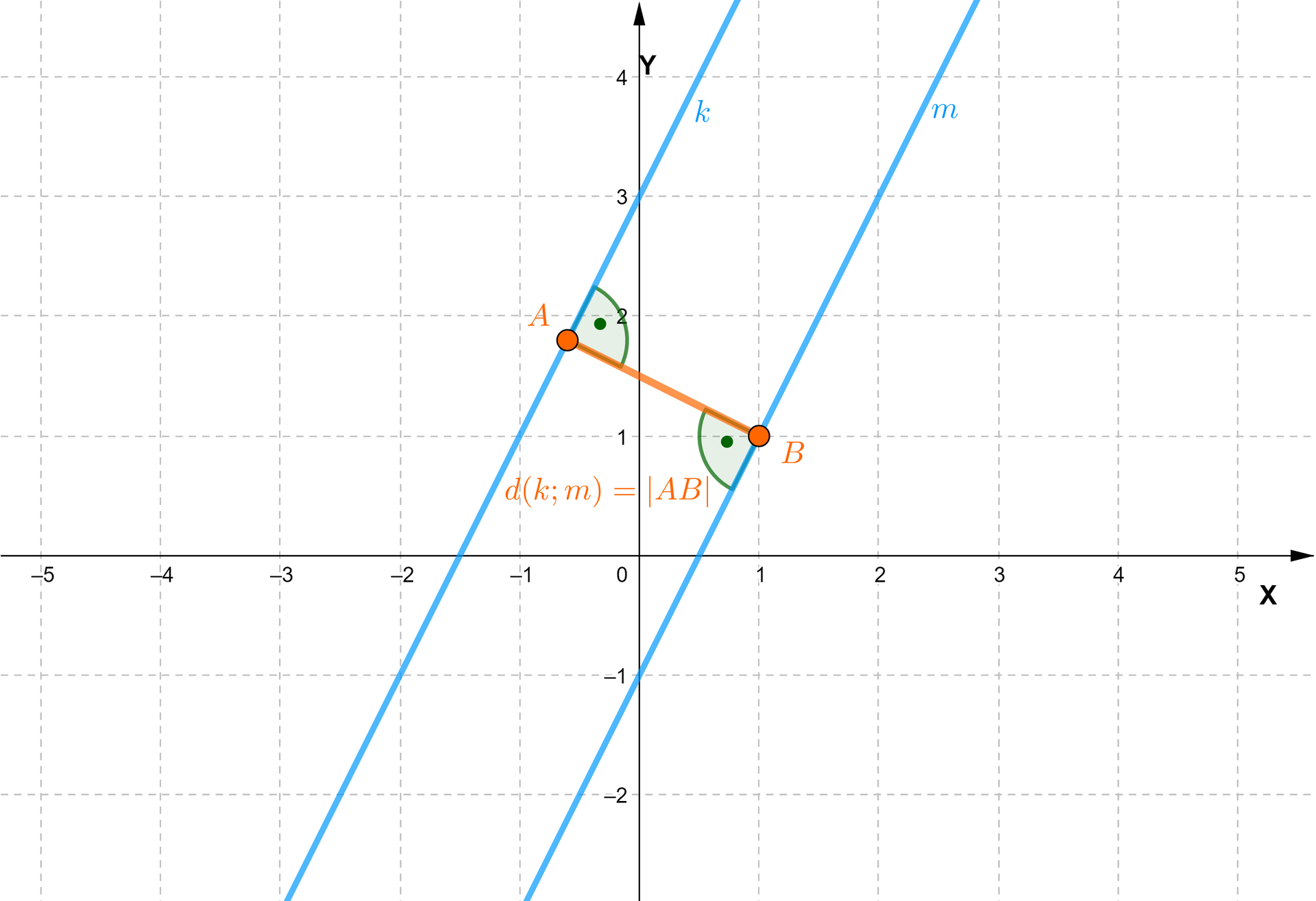 Ilustracja przedstawia dwuwymiarowy układ współrzędnych z osią X od -5 do 5 oraz osią Y od -2 do 4. Zaznaczono dwie proste równoległe względem siebie k oraz m, na ilustracji jest również prostopadły do obu prostych odcinek AB, który jest odległością pomiędzy dwiema prostymi. Pod odcinkiem AB zapisano matematycznie informację, że odległość pomiędzy prostymi jest równa długości odcinka AB.