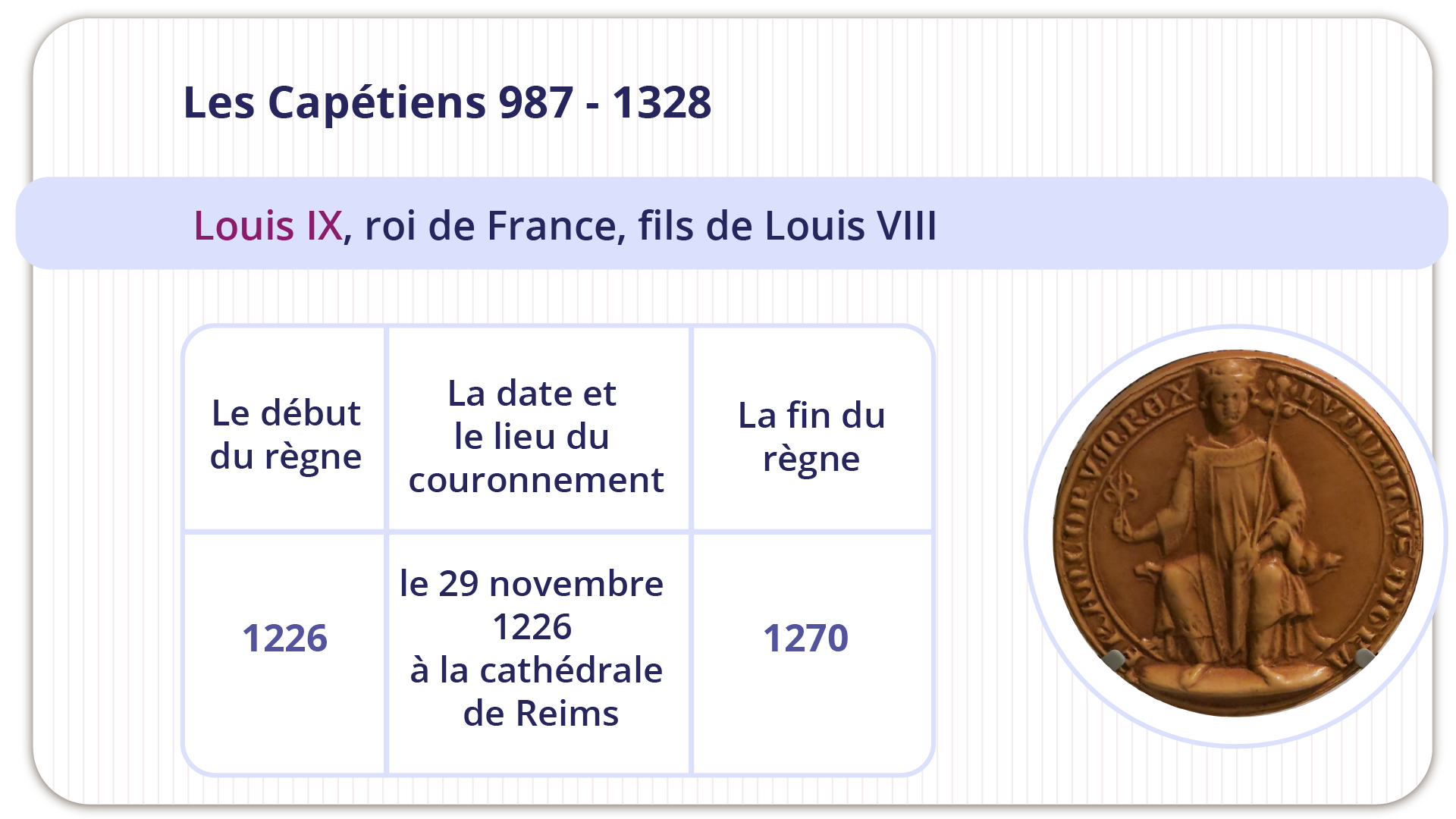 Grafika zatytułowana Les Capétiens 987 - 1328
Louis IX, roi de France, fils de Louis VIII. Poniżej tabelka oraz zdjęcie monety z portretem Ludwika dziewiątego, króla Francji. Tabelka przedstawia trzy kolumny: 
Le début du règne - 1226La date et le lieu du couronnement - le 29 novembre 1226 à la cathédrale de Reims
La fin du règne - 1270