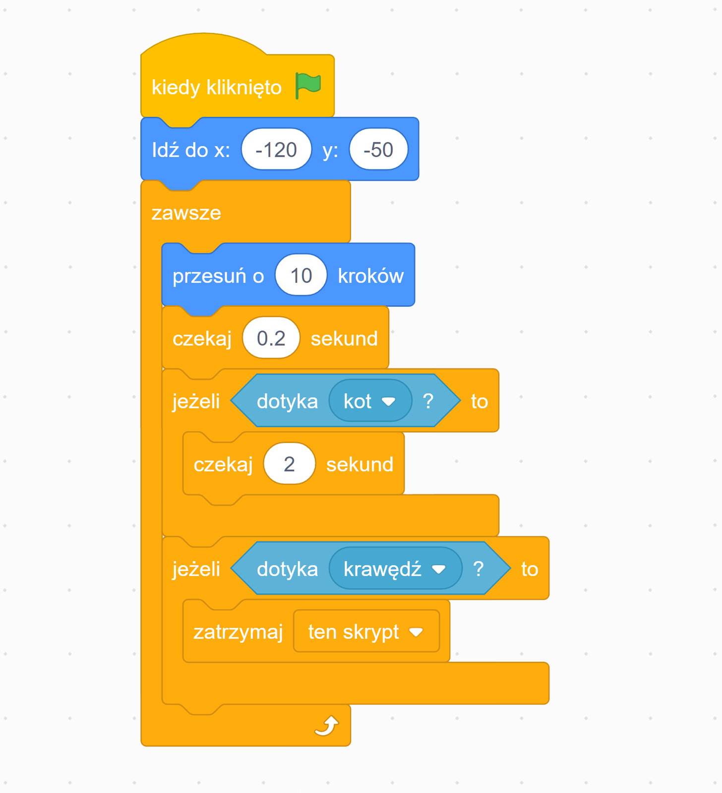 Zrzut ekranu prezentuje skrypt autobusu, który ma nadjeżdżać z lewej strony. Kiedy dotknie duszka kota, ma się zatrzymać i ruszyć dopiero kiedy kot wsiądzie do autobusu. Pierwszy blok: Kiedy kliknięto zieloną flagę. Drugi blok: Ustaw "x" na sto dwadzieścia i "y" na zero. Trzeci blok: Ustaw kierunek na minus dziewięćdziesiąt. Czwarty blok: Zawsze. Piąty blok: Przesuń o dziesięć kroków. Szósty blok: Czekaj dwie dziesiąte sekundy. Siódmy blok: Jeżeli dotyka: "kot" to. Ósmy blok: Czekaj dwie sekundy. Dziewiąty blok: Jeżeli dotyka: "krawędź" to. Dziesiąty blok: Zatrzymaj wszystko.
