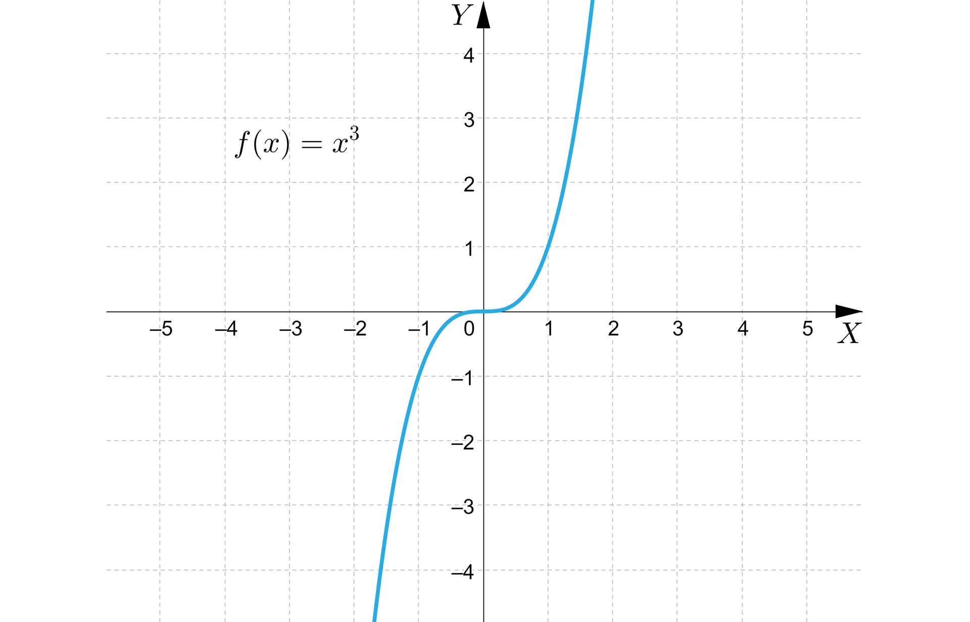 Ilustracja przedstawia układ współrzędnych z poziomą osią x od minus 5 do 5 i pionową osią y od minus 4 do cztery. W układzie zaznaczono wykres funkcji o równaniu fx=x3. Pojawia się on w trzeciej ćwiartce układu i biegnie delikatnie po łuku przez punkt nawias minus jeden średnik minus jeden zamknięcie nawiasu, następnie występuje wypłaszczenie na osi x i funkcja przechodzi przez środek układu współrzędnych następnie biegnie po łuku przez punkt nawias jeden średnik jeden zamknięcie nawiasu i wychodzi poza płaszczyznę układu w pierwszej ćwiartce.