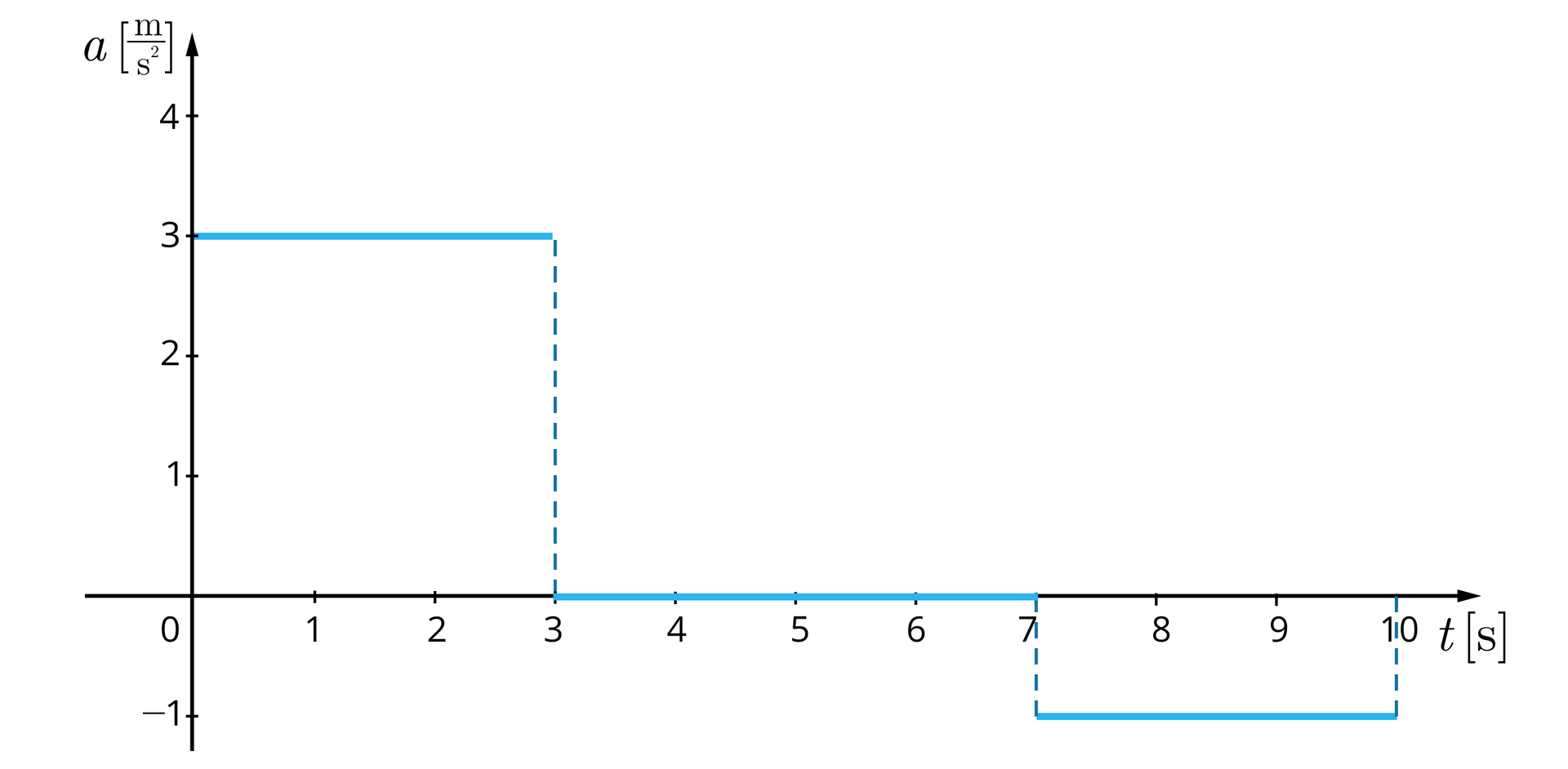 Rysunek przedstawia na białym tle układ współrzędnych. Oś pozioma popisana: mała litera t, początek nawiasu kwadratowego, mała litera s, koniec nawiasu kwadratowego. Oś pionowa podpisana: mała litera a, początek nawiasu kwadratowego, mała litera m, kreska ułamkowa, mała litera s, wskaźnik górny 2, koniec nawiasu kwadratowego. Na poziomej osi odciętych odłożony czas w sekundach, od 0 do 10, co jedną sekundę. Na pionowej osi rzędnych odłożone przyspieszenie w metrach na sekundę kwadratową, od -1 do 4, co jeden metr na sekundę kwadratową. Wykres składa się z trzech niebieskich odcinków. Pierwszy ma początek w punkcie w punkcie (0; 3) i koniec w punkcie (3; 3). Drugi ma początek w punkcie (3; 0) i koniec w punkcie (7; 0). Trzeci ma początek w punkcie (7; -1) i koniec w punkcie (10; -1).