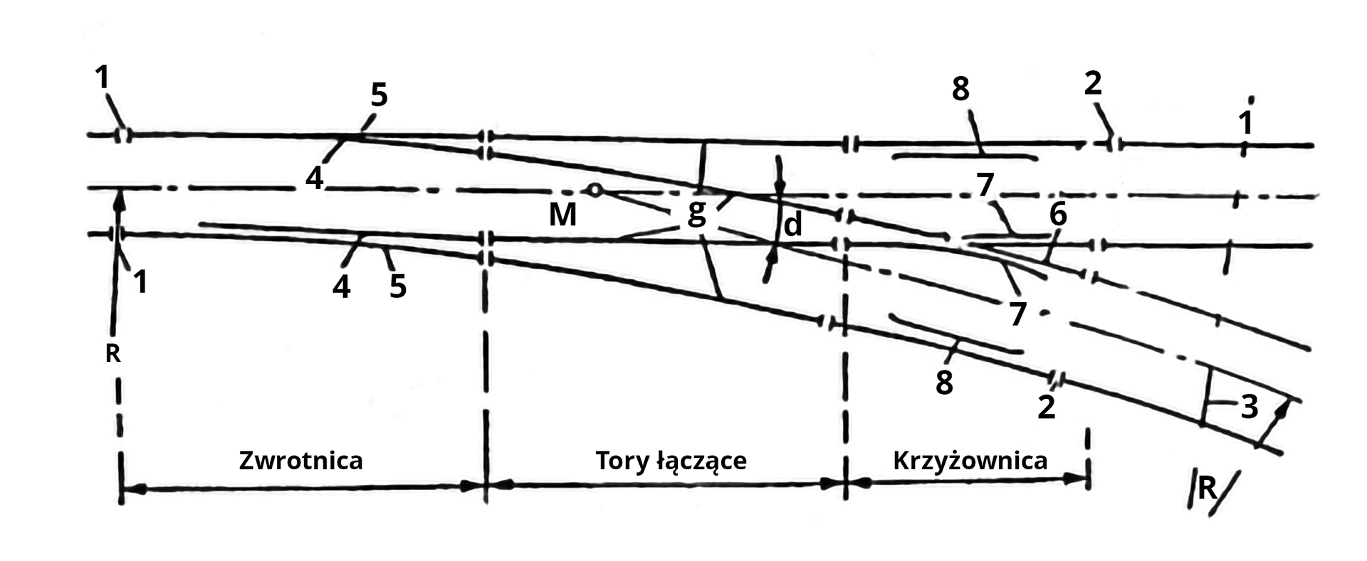 1. początek rozjazdu, 2. koniec rozjazdu, 3. ostatnia podrozjezdnica, 4. iglice, 5. opornice, 6. dziób krzyżownicy, 7. szyny skrzydłowe, 8. kierownice, 9. szyny łączące.
R – promień toru zwrotnego, d – długość rozjazdu, tg α – skos rozjazdu.