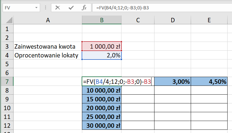 Ilustracja przedstawia element arkusza Microsoft Excel. Wpisana jest formuła FV, zapisano = FV(B$/4;12;0;-B3;0)-B3. W komórce A3 wpisano zainwestowano kwota. W komórce B3 1000 zł. W komórce A4 wpisano oprocentowanie lokaty. W komórce B4 2, 0%. Poniżej w komórkach od B7 do E12 skonstruowano tabelę. W komórce B7 wpisana jest formuła: = FV(B$/4;12;0;-B3;0)-B3. Wartości w pozostałych komórkach. B8: 10000 zł. B9: 15000 zł. B10: 20000 zł. B11: 25000 zł. B12: 30000 zł. W komórce D7 wpisano 3%, a w E7 4,50%.