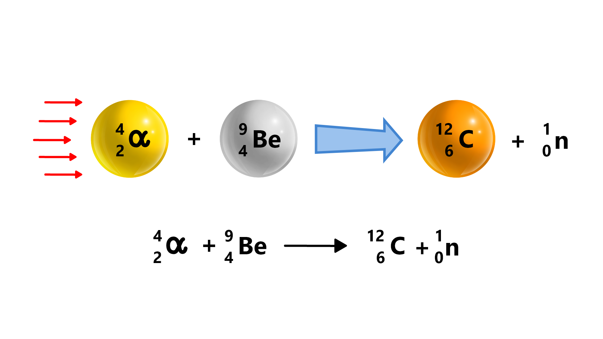 Grafika przedstawia efekt bombardowania jądra atomowego berylu cząstkami alfa. Zaprezentowano równanie: żółta kulka z napisem alfa o liczbie masowej 4 i liczbie atomowej 2 ma po lewej stronie strzałki skierowane w lewo, w stronę kulki, dodać atom berylu o liczbie masowej 9 i liczbie atomowej 4 oznaczony jako szara kulka daje atom węgla o liczbie masowej 12 i liczbie atomowej 6 przedstawiony za pomocą pomarańczowej kulki dodać neutron o liczbie masowej 1 i liczbie atomowej 0. Równanie reakcji: 2 4 α + 4 9 B e ⟶ 6 12 C + 0 1 n .