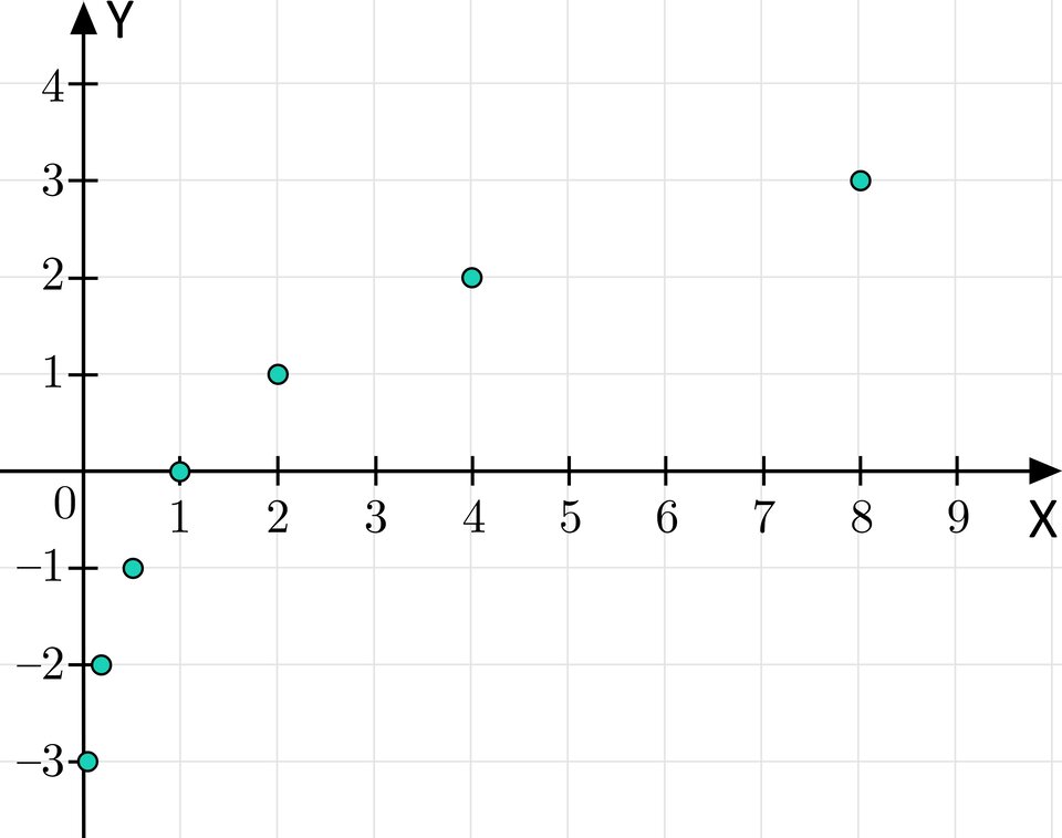 Ilustracja przedstawia układ współrzędnych z poziomą osią X od minus jeden do dziewięciu oraz z pionową osią Y od  minus trzech do czterech. Na płaszczyźnie zaznaczono funkcję, której wykres składa się z sześciu punktów o następujących współrzędnych: nawias, początek ułamka, jeden, mianownik, osiem, koniec ułamka, średnik, minus, trzy, zamknięcie nawiasu, przecinek, nawias, początek ułamka, jeden, mianownik, cztery, koniec ułamka, średnik, minus, dwa, zamknięcie nawiasu, przecinek, nawias, początek ułamka, jeden, mianownik, dwa, koniec ułamka, średnik, minus, jeden, zamknięcie nawiasu, przecinek, nawias, jeden, średnik, zero, zamknięcie nawiasu, przecinek, nawias, dwa, średnik, jeden, zamknięcie nawiasu, przecinek, nawias, cztery, średnik, dwa, zamknięcie nawiasu, przecinek, nawias, osiem, średnik, trzy, zamknięcie nawiasu.