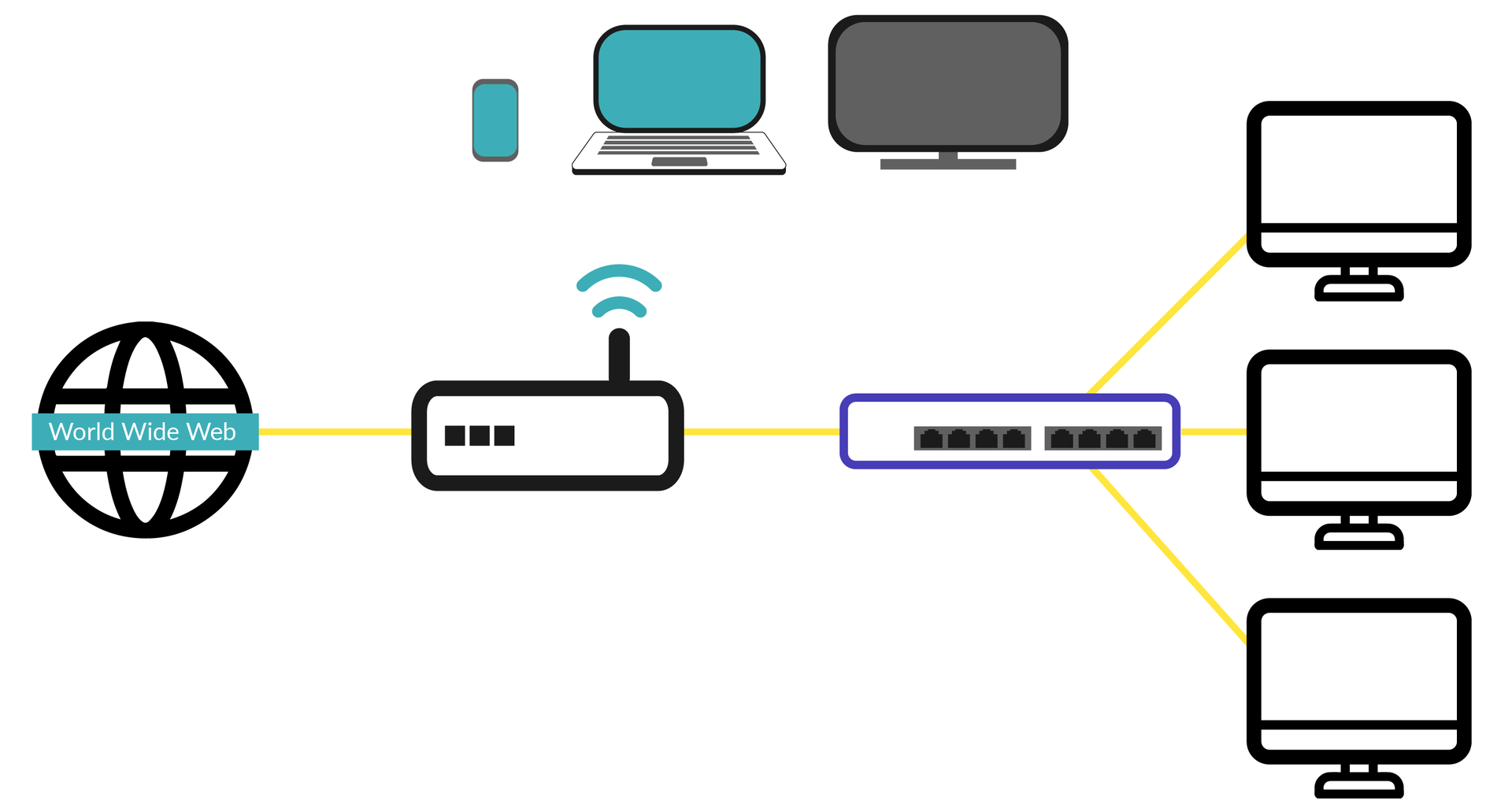 Ilustracja przedstawiająca topologię sieci z wykorzystaniem rutera WiFi oraz przełącznika. Po lewej stronie ikona planety z napisem World Wide Web, którą połączono poziomą linią z ruterem posiadającym antenę, od której wychodzą fale symbolizujące WiFi. Ruter połączono z przełącznikiem sieciowym. Od przełącznika poprowadzono trzy linie prowadzące do trzech urządzeń końcowych. Nad schematem znajdują się trzy urządzenia: telefon, laptop oraz telewizor. połączone za pomocą WiFi 
