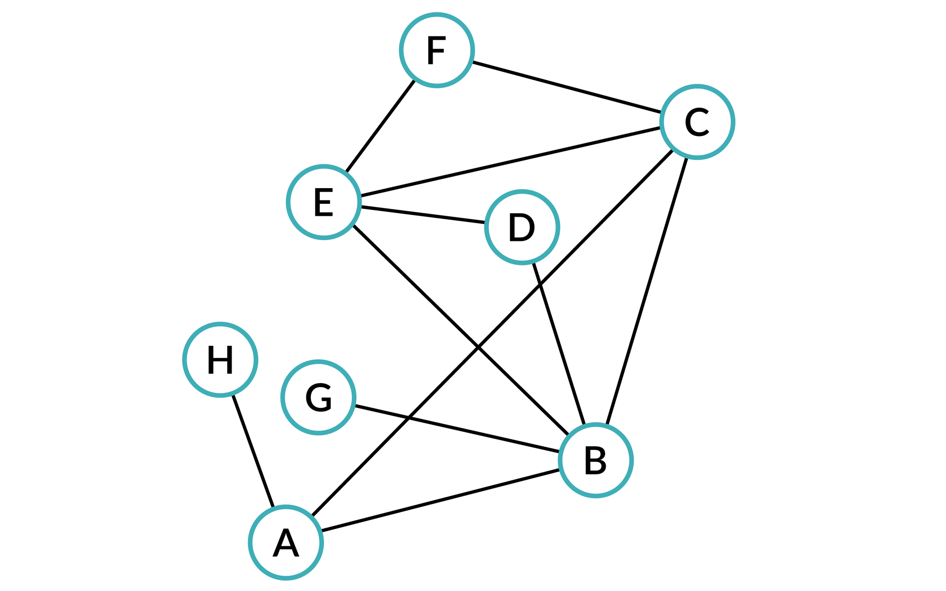 Grafika przedstawia graf z węzłami oznaczonymi literami.  Połączenia: (H, A). (A, B), (A, C).  (B, G), (B, C), (B, D), (B, E).  1, 6.  (D, E).  (C, E), (C, F).  (F, E).