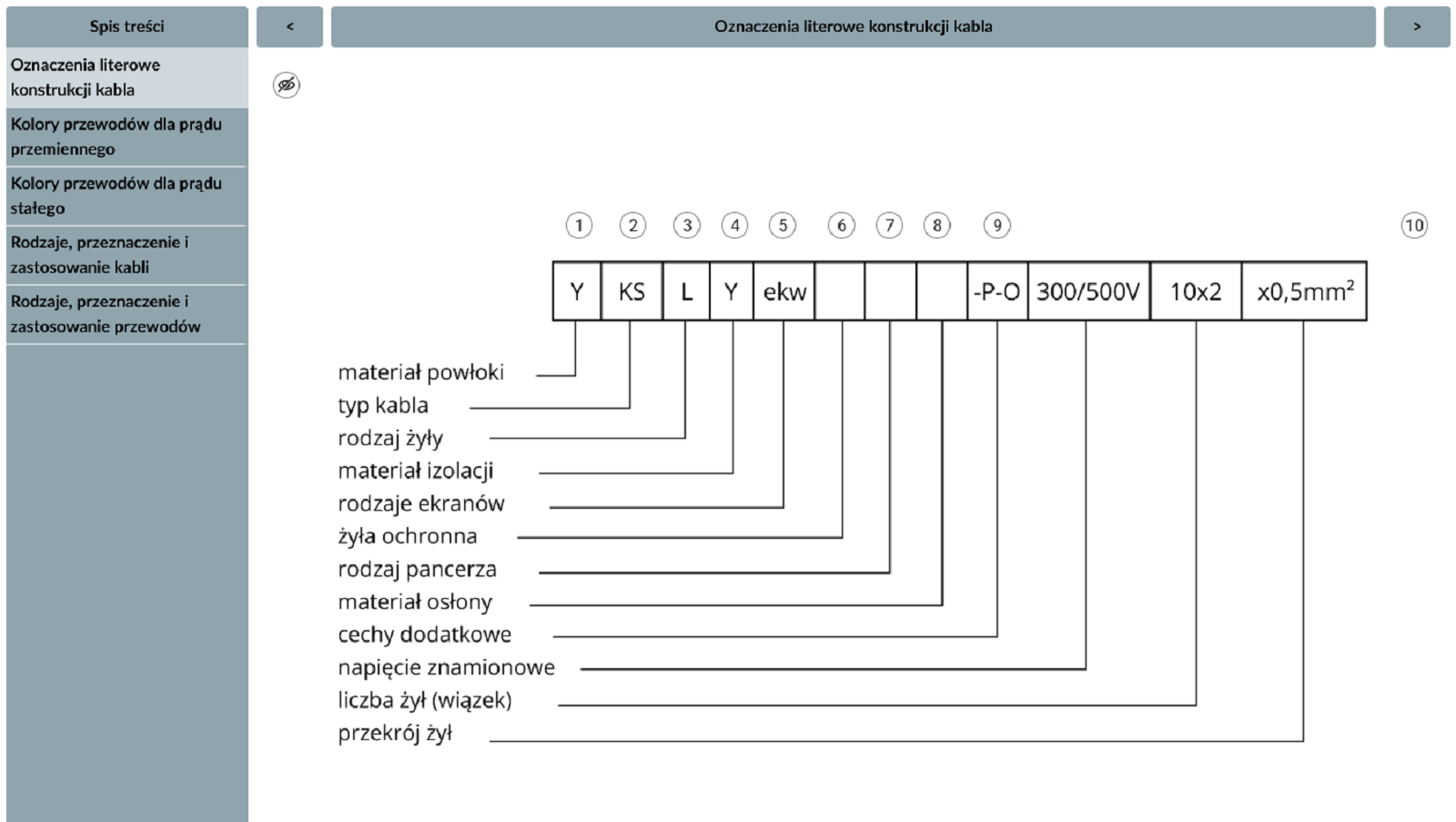 Ilustracja przedstawia widok atlasu interaktywnego. Po lewej stronie znajduje się spis treści składający się z licznych zakładek. Na środku wyświetlona jest grafika pierwszej zakładki. Grafika przedstawia oznaczenia konstrukcji kabla. Na grafice znajdują się znaczniki z cyframi.
