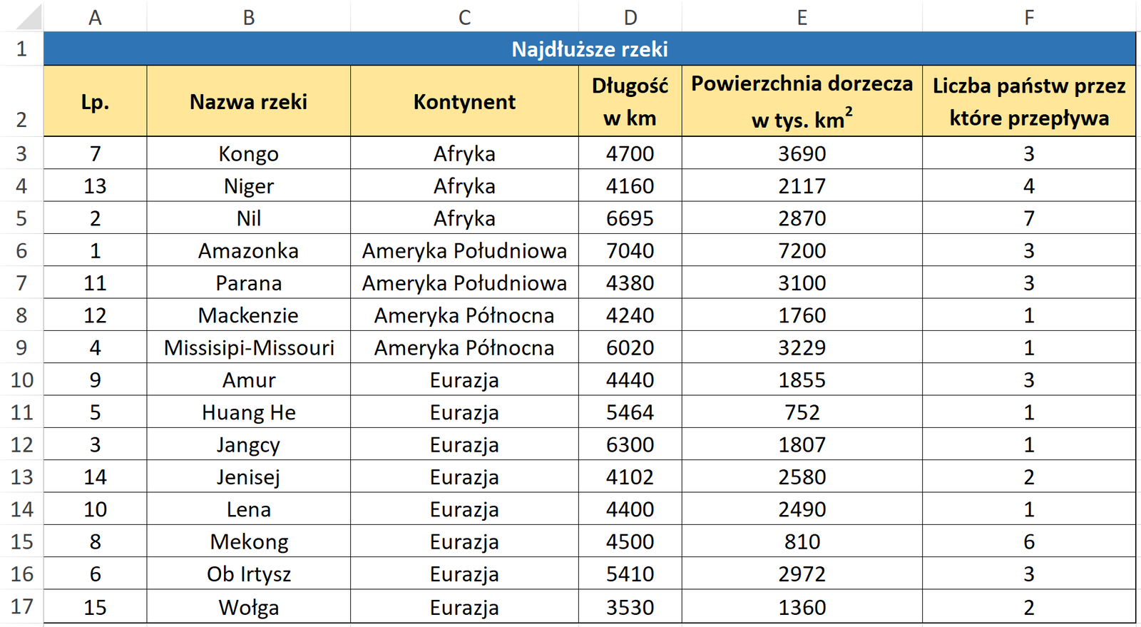 Przedstawiono zrzut ekranu tabeli w arkuszu kalkulacyjnym z danymi o najdłuższych rzekach na świecie. Tabela zawiera dokładnie te same kolumny co wcześniej, jednak ułożenie wierszy się zmienia po zastosowaniu sortowania. Nową kolejność wyznaczają liczby porządkowe przypisane do poszczególnych nazw rzek. O to nowa kolejność liczby porządkowej, 7, trzynaście, 2,1, jedenaście, dwanaście , 4 ,9, ,5, 3 czternaście, dziesięć, 8,6 oraz piętnaście, czyli są to odpowiednio rzeki, Kongo, Niger, Nil, Amazonka, Parana, Mak kenzi, Missisipi‑Missouri, Amur, Huang He, Jangcy, Jenisej, Lena, Mekong , Ob. Irtysz oraz Wołga. 