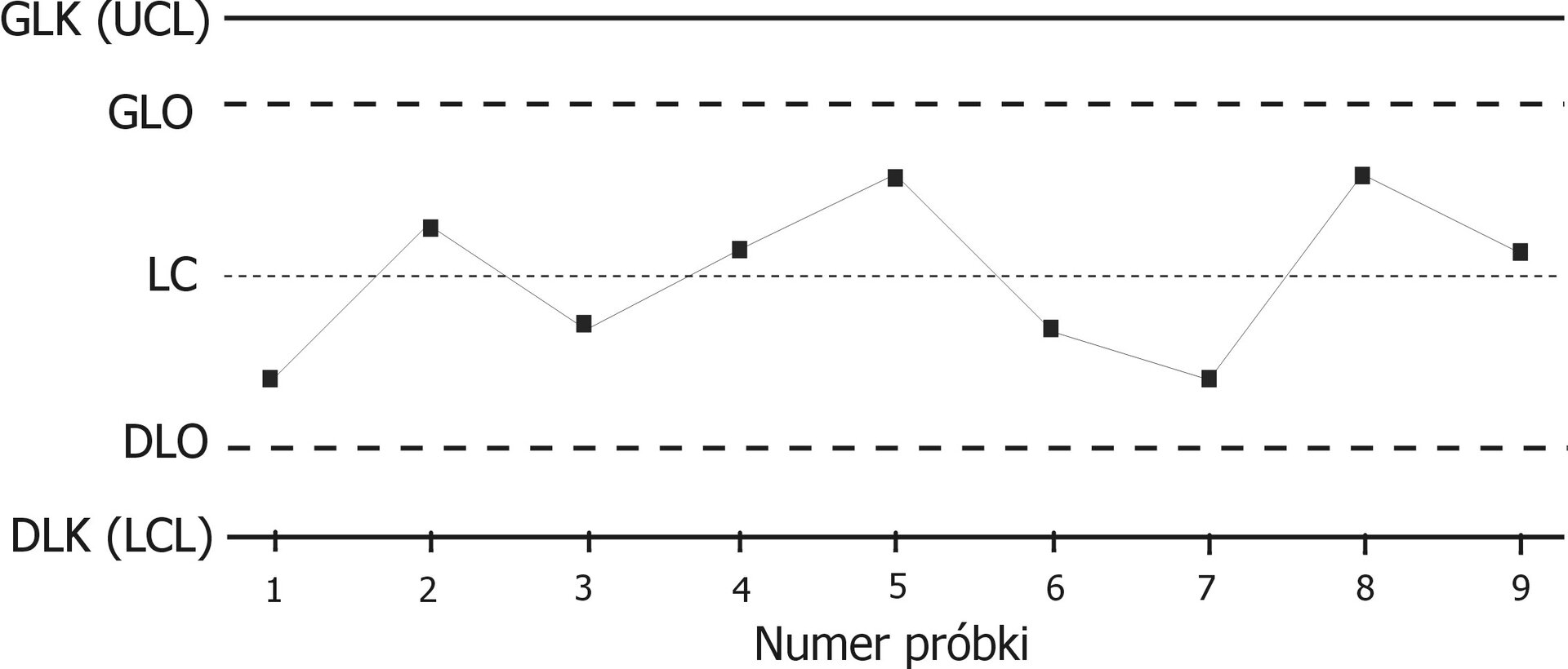 Grafika, przedstawiająca karty kontrolne Shewharta, składa się z pięciu poziomych linii. Na samej górze widnieje linia ciągła i napis: „GLK (UCL)”, poniżej linia przerywana „GLO”, kolejna to linia drobno przerywana „LC”, przerywana „DLO”, ciągła „DLK (LCL)”. Ostatnia linia jest wzbogacona o przedziałkę 1‑9 (w odstępach co jeden). Pod wykresem widnieje napis” „Numer próbki”. Sam wykres przedstawia łamaną kreskę z punktami kontrolnymi.