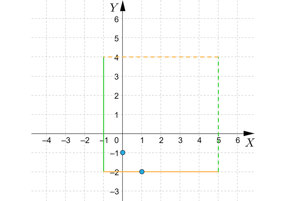 Ilustracja przedstawia układ współrzędnych z poziomą osią x od minus 4 do 6 i pionową osia y od minus 3 do sześć. W układzie zaznaczono 4 odcinki i dwa punkty. Pierwszy odciek jest pionowy i namalowany linią ciągłą, zaczyna się on w punkcie nawias minus jeden średnik minus dwa zamknięcie nawiasu i kończy w punkcie nawias minus jeden średnik cztery zamknięcie nawiasu. Drugi pionowy odcinek został namalowany linią przerywaną, ma on swój początek w punkcie nawias pięć średnik minus dwa zamknięcie nawiasu i koniec w punkcie nawias pięć średnik cztery zamknięcie nawiasu. Trzeci odcinek jest poziomy i namalowany linią przerywaną, zaczyna się on w punkcie nawias minus jeden średnik cztery zamknięcie nawiasu i kończy w punkcie nawias pięć średnik cztery zamknięcie nawiasu. Czwarty odcinek również jest poziomy, został on namalowany linią ciągłą i rozpoczyna się w punkcie nawias minus jeden średnik minus dwa zamknięcie nawiasu i kończy się w punkcie nawias pięć średnik minus dwa zamknięcie nawiasu. Pierwszy z punktów jest zamalowany i ma współrzędne nawias zero średnik minus jeden zamknięcie nawiasu, drugi punkt również jest zamalowany a jego współrzędne to nawias jeden średnik minus dwa zamknięcie nawiasu.