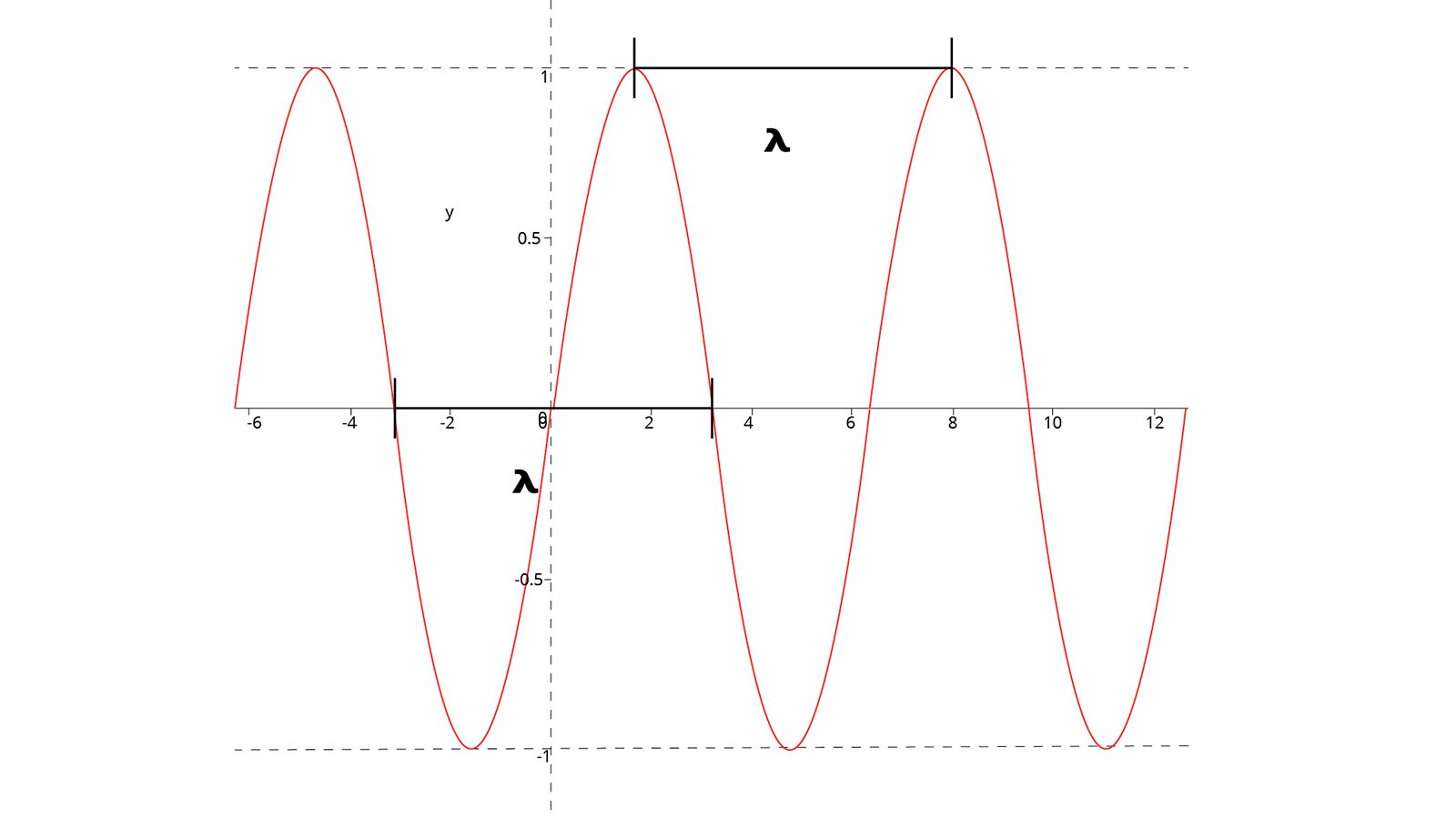 Grafika przedstawia wykres, w który wpisana jest sinusoida w kolorze czerwonym obrazująca przykładową długość fali.