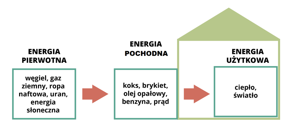 Schemat przedstawia łańcuch energetyczny. Energia pierwotna czyli węgiel, gaz ziemny, ropa naftowa, uran, energia słoneczna zamieniana jest na energię wtórną lub końcową czyli koks, brykiet, olej opałowy, benzyna, prąd. To z kolei zamieniane jest na energię użytkową czyli ciepło i światło.