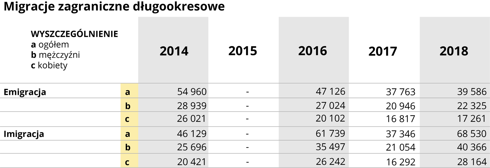 Tabela przedstawia dane dotyczące migracji zagranicznych długookresowych w latach 2014, 2016, 2017 i 2018. Podano następujące dane:  W 2014 roku emigracja ogółem 54960, emigracja mężczyzn 28939, emigracja kobiet 26021;  imigracja ogółem 46129,  imigracja mężczyzn 25696, imigracja kobiet 20421.  W 2016 roku emigracja ogółem 47126,  emigracja mężczyzn 27024,  emigracja kobiet 20102;  imigracja ogółem 61739,  imigracja mężczyzn 35497, imigracja kobiet 26242.  W 2017 roku emigracja ogółem 37763,  emigracja mężczyzn 20946, emigracja kobiet  16817, imigracja ogółem 37346,  migracja mężczyzn 21054, imigracja kobiet 16292. W roku 2018  emigracja ogółem 39586, emigracja mężczyzn 22325, emigracja kobiet 17261; imigracja ogółem 68530, imigracja mężczyzn 40366, imigracja kobiet 28164.