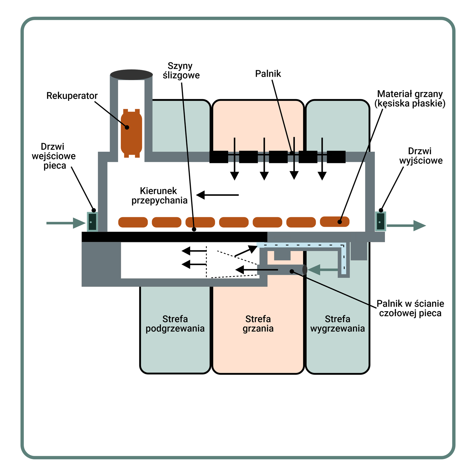 Rysunek 18. Piec przepychowy