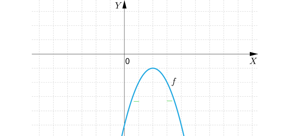  Ilustracja przedstawia poziomą oś X oraz pionową oś Y. Na rysunku zaznaczono także wykres funkcji kwadratowej będącą parabolą z ramionami skierowanymi w dół i z wierzchołkiem znajdującym się w czwartej ćwiartce układu współrzędnych. Wykres funkcji nie posiada żadnego miejsca zerowego więc przyjmuje tylko wartości ujemne. 