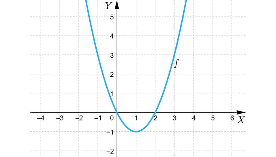 Ilustracja przedstawia układ współrzędnych z poziomą osią x od minus 4 do 6 i pionową osią y od minus 2 do pięć. W układzie zaznaczono wykres funkcji f o kształcie paraboli z ramionami skierowanymi do góry. Wierzchołek tej paraboli znajduje się w punkcie o współrzędnych nawias jeden średnik minus jeden zamknięcie nawiasu. Lewe ramię paraboli przechodzi przez środek układu współrzędnych, a prawe ramię paraboli przechodzi przez punkt nawias dwa średnik zero zamknięcie nawiasu.