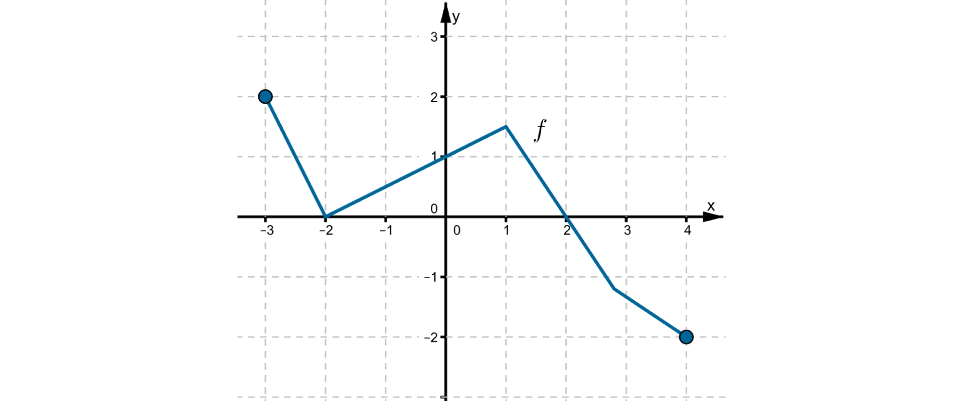 Wykres funkcji w postaci łamanej złożonej z czterech odcinków leżącej w pierwszej, drugiej i czwartej ćwiartce. Do wykresu funkcji należą punkty o współrzędnych (-2, 0), (0, 1), (2, 0). Największą wartość funkcja przyjmuje w punkcie o współrzędnych (-3, 2). Najmniejszą wartość funkcja przyjmuje w punkcie o współrzędnych (4, -2).