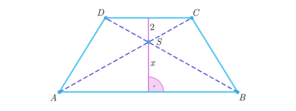 Ilustracja przedstawia trapez ABCD o wysokości upuszczonej na środek dłuższej podstawy AB. Zaznaczono przekątne przecinające się w punkcie S i dzielące wysokość na dwie długości x i dwa. 