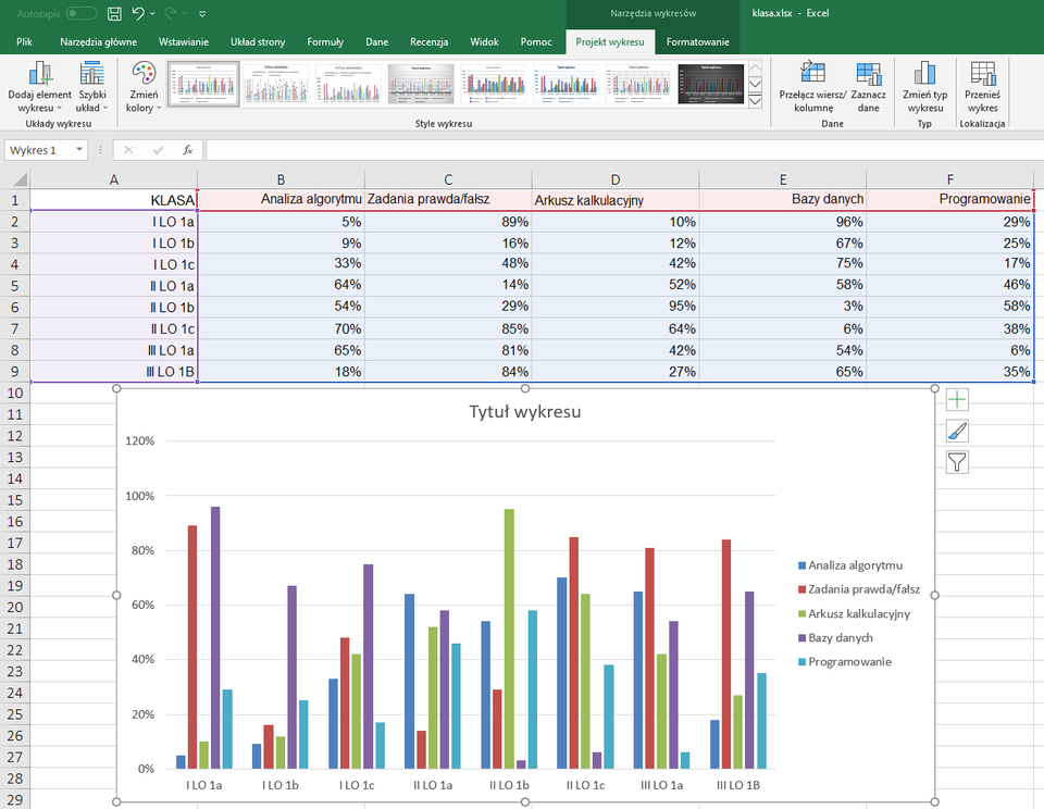 Ilustracja przedstawia zrzut ekranu na arkusz Excela z kolumnami i wierszami dotyczącymi poszczególnych wartości procentowych dla danej klasy liceum. Zaznaczono kolumny do B do F, czyli z danymi dotyczącymi kolejno: analizy algorytmu, zadań prawda/fałsz, arkusza kalkulacyjnego, baz danych, programowanie. Poniżej widoczny na podstawie procentowych danych z arkusza pojawia się wykres kolumnowy dla każdej z klas liceum.  