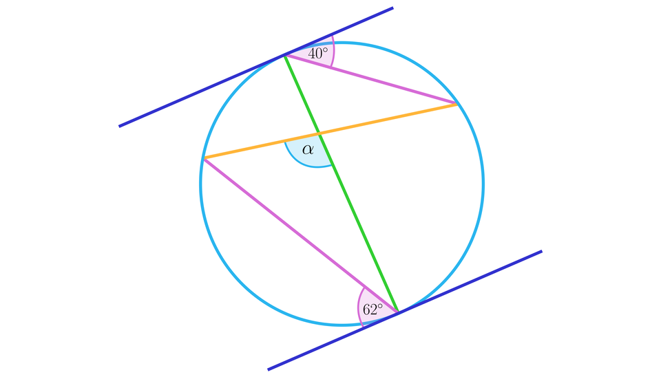 Ilustracja przedstawia okrąg wraz z jego dwiema stycznymi. Prosta leżąca powyżej jest nachylona do cięciwy A B krótszej od średnicy pod kątem 40 stopni. Prosta poniżej jest nachylona do cięciwy C D krótszej od średnicy pod kątem 62 stopni, przy czym druga z cięciw jest dłuższa. Proste połączono odcinkiem A D o końcach w punktach styczności. Odcinek ten przecięto czwartą cięciwą B C łączącą prawy koniec pierwszej cięciwy, czyli punkt B i lewy koniec drugiej cięciwy, czyli punkt C. Cięciwa B C przecina cięciwę A D w punkcie P. Zaznaczono kąt alfa będący kątem C P D.