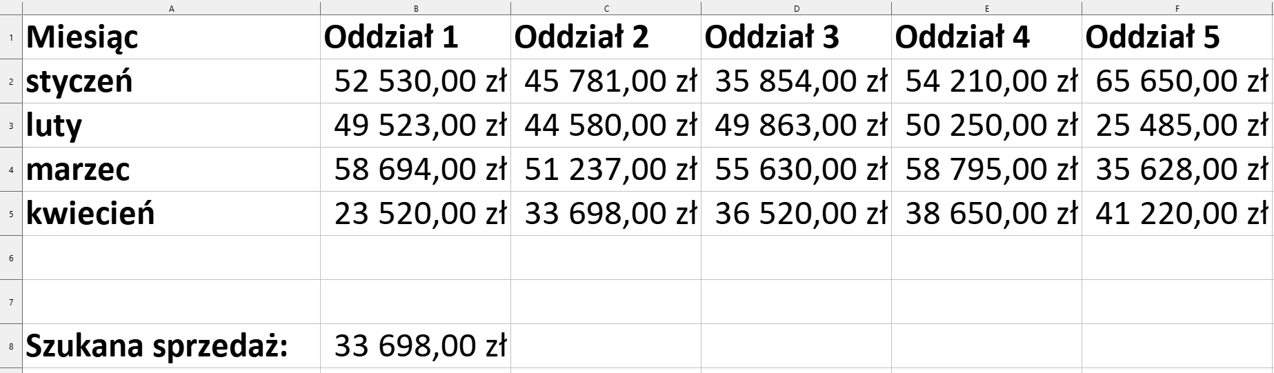 Ilustracja przedstawia fragment arkusza kalkulacyjnego w programie  LibreOffice Calc  – kolumny od A do F i wiersze od 1 do 8. W wierszu 1, w kolejnych komórkach znajduje się tekst: Miesiąc, Oddział 1, Oddział 2, Oddział 3, Oddział 4, Oddział 5.  W wierszu 2, w kolejnych komórkach znajduje się tekst: styczeń, a kolejno kwoty: 52 530,00 zł, 45 781,00 zł, 35 854,00 zł, 54 210,00 zł, 65 650,00 zł.  W wierszu 3, w kolejnych komórkach znajduje się tekst: luty, a kolejno kwoty: 49 523,00 zł, 44 580,00 zł, 49 863,00 zł, 50 250,00 zł, 25 485,00 zł. W wierszu 4, w kolejnych komórkach znajduje się tekst: marzec, a kolejno kwoty: 58 694,00 zł, 51 237,00 zł, 55 630,00 zł, 58 795,00 zł, 35 628,00 zł.  W wierszu 5, w kolejnych komórkach znajduje się tekst: kwiecień, a kolejno kwoty: 23 520,00 zł, 33 698,00 zł, 36 520,00 zł, 38 650,00 zł, 41 220,00 zł. W komórce A8 znajduje się tekst: Szukana sprzedaż, a w komórce B8 wartość: 33 698,00 zł.