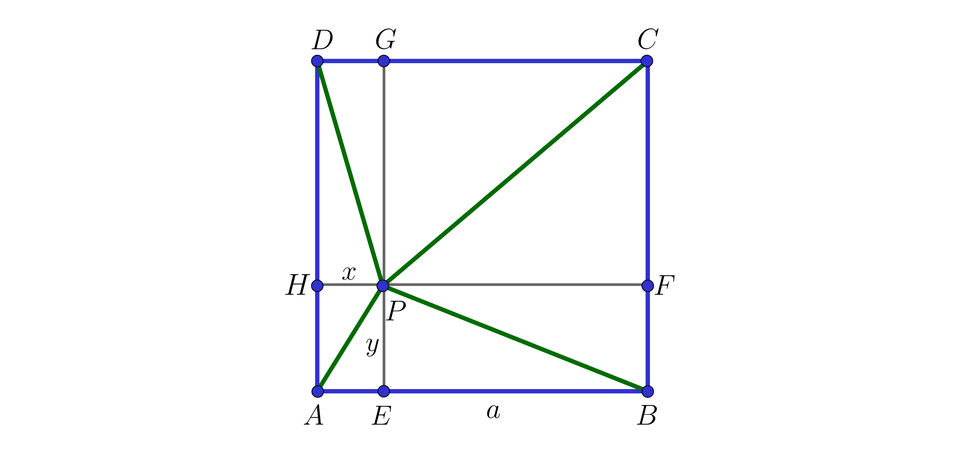 Ilustracja przedstawia kwadrat A B C D. W jego dolnej lewej części zaznaczono punkt P i poprowadzono cztery odcinki: A P oraz B P oraz C P o raz D P. Przez punkt P poprowadzono dwa prostopadłe odcinki o końcach znajdujących się na bokach kwadratu. Odcinek G E, gdzie punkt G leży na górnym boku C D, a punkt E leży na dolnym boku A B. Poziomy odcinek przechodzący przez punkt P to odcinek H F, gdzie punkt H leży na lewym boku A D, a punkt F leży na prawym boku B C. Poziomy odcinek H P oznaczono jako x, a pionowy odcinek P E oznaczono literą y, odcinek leżący na dolnym boku kwadratu  E B oznaczono literą a.
