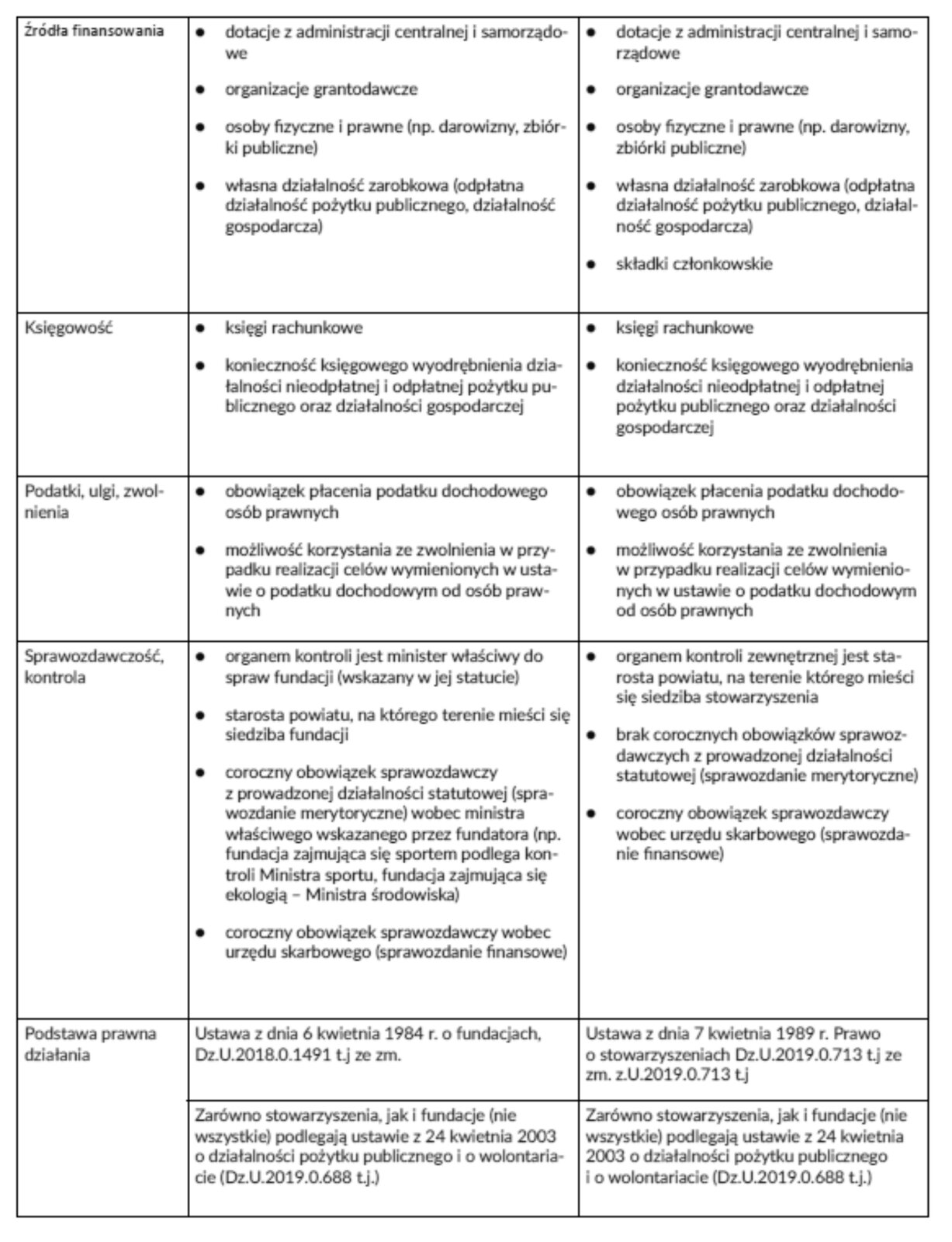 Kliknij, aby powiększyć Ilustracja przedstawia tabelę, która ma trzy kolumny i pięć wierszy. W każdym wierszu i kolumnie podane są informacje.