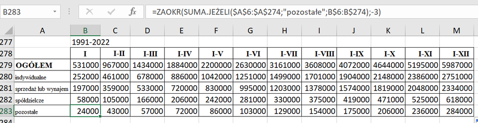 Ilustracja przedstawia fragment arkusza z danymi. W arkuszu pokazano wiersze od 277 do 284. Kolumny od A do M. Nad kolumnami w polach wpisano: B283, następnie fx oraz formułę: =ZAOKR(SUMA.JEŻELI($A$6:$A$274;"pozostałe";B$6:B$274);-3). Pod literami kolumn w komórce B277 jest zapis: 1991‑2022. W komórce B278 jest rzymska cyfra jeden, w C278 rzymskie od jeden do dwa, w D278 rzymskie od jeden do trzy, tak kolejno do kolumny M ze wzrastającą liczbą odpowiednio od jeden do cztery, od jeden do pięć aż do jeden do dwanaście. W komórce A279 zapis: OGÓŁEM. W komórce A280 zapis: indywidualne, w A 281 sprzedaż lub wynajem, w A282 spółdzielcze, w A283 pozostałe. W wierszach poszczególnych kolumn od B do M są wartości liczbowe.    