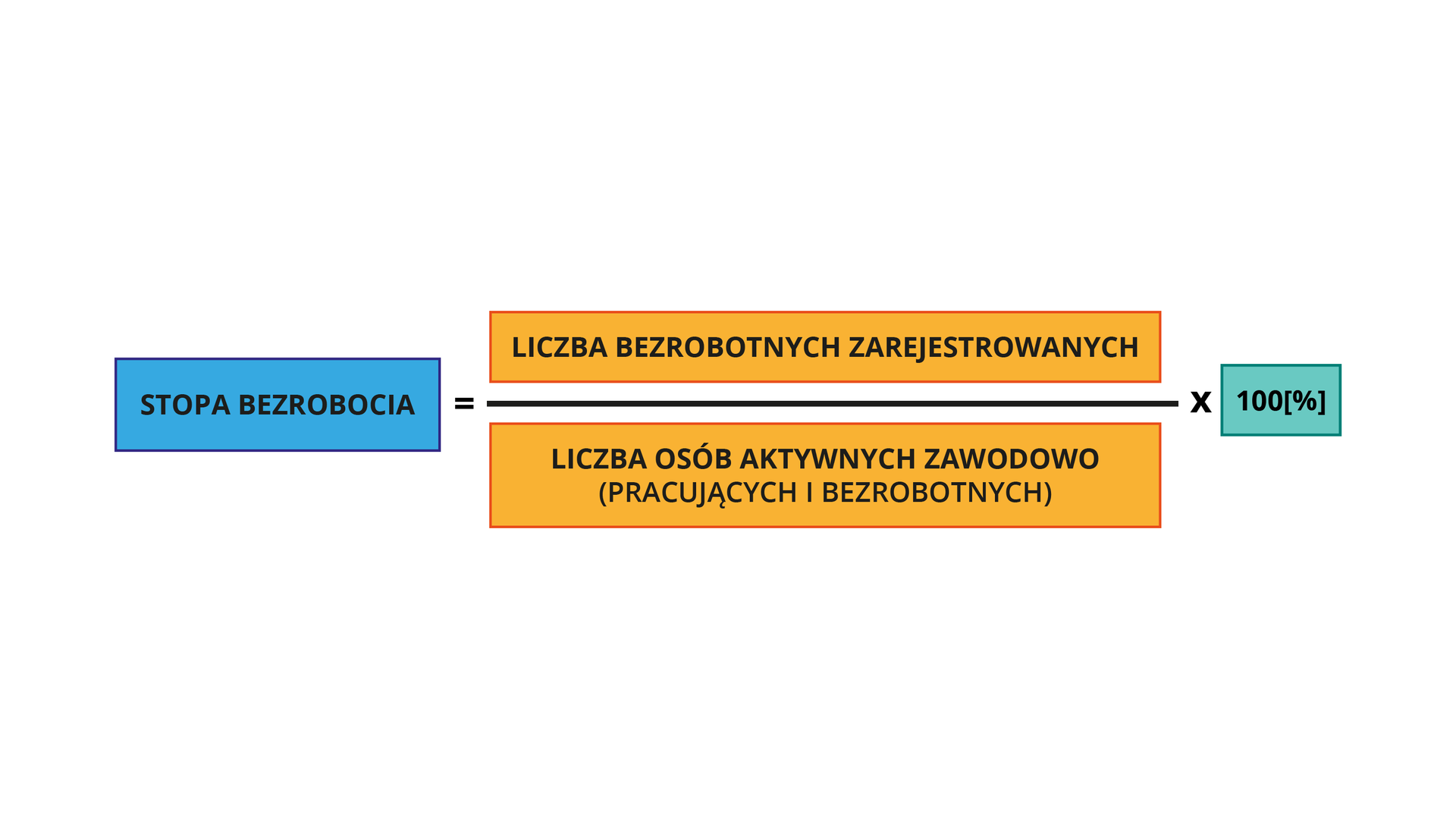 Ilustracja przedstawia opisowo wzór na stopę bezrobocia. Nad linią ułamka znajduje się napis: liczba bezrobotnych zarejestrowanych. pod linią ułamka jest napis: liczba osób aktywnych zawodowo (pracujących i bezrobotnych). Za tak stworzonym ułamkiem znajduje się znak mnożenia i napis: 100 procent.