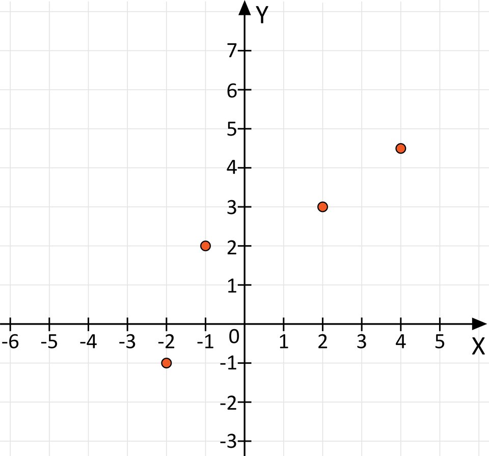 Ilustracja przedstawia układ współrzędnych z poziomą osią X od minus sześciu do pięciu oraz z pionową osią Y od minus trzech do siedmiu. Na płaszczyźnie zaznaczone są cztery punkty o współrzędnych kolejno: nawias, minus, dwa, średnik, minus, jeden, zamknięcie nawiasu, przecinek, nawias, minus, jeden, średnik, dwa, zamknięcie nawiasu, przecinek, nawias, dwa, średnik, trzy, zamknięcie nawiasu, przecinek, nawias, cztery, średnik, cztery początek ułamka, jeden, mianownik, dwa, koniec ułamka, zamknięcie nawiasu.