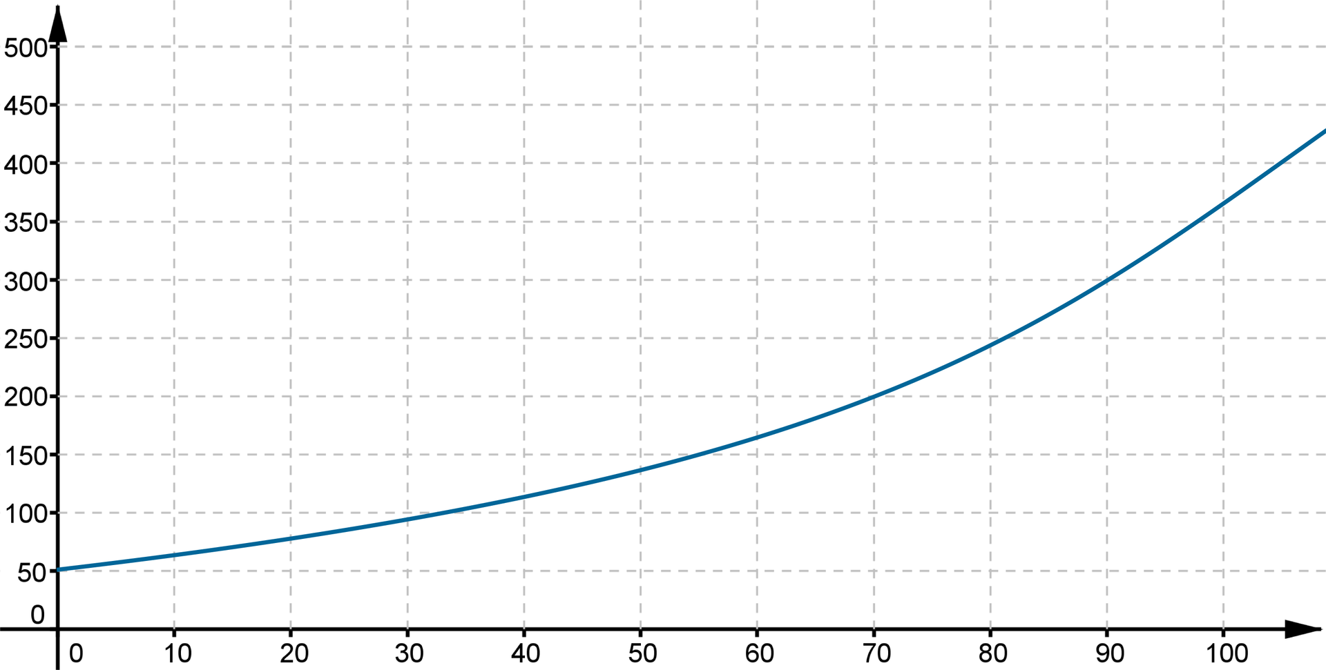 Wykres pokazuje, że wraz ze wzrostem temperatury wzrasta ilość rozpuszczonego w 100 gramach wody pierwiastka w gramach. Pozioma oś przedstawia temperaturę w stopniach Celsjusza i poprowadzona jest od 0 do 100 z podziałką co 10 stopni. Pionowa oś opisana jest jako ilość rozpuszczonego w 100 gramach wody pierwiastka w gramach i poprowadzona jest od 0 do 500 z podziałką co 50 gramów. Do wykresu należą punkty 70,200, 90,300.