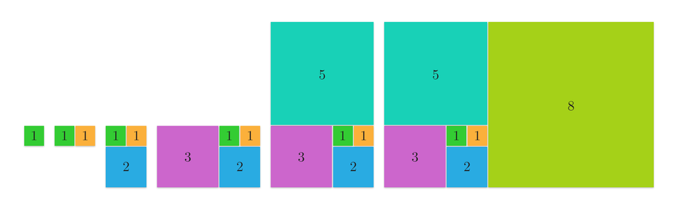 Grafika przedstawia powstawanie ciągu kwadratów, których długości boków są kolejnymi liczbami ciągu Fibonacciego. Przedstawione zostało 6 kroków, w których dodawane są kolejne kwadraty aż do uzyskania kwadratu o długości boku 8. Krok 1: mały kwadrat z cyfrą 1, o długości boku 1. Krok 2: 2 kwadraty tej samej wielkości  oznaczone cyfrą 1 złączone ze sobą bokami. Krok 3: 2 kwadraty tej samej wielkości z cyfrą 1 złączone ze sobą bokami, oraz przylegający od spodu kwadrat o długości boku równej dwóm mniejszym kwadratom. Krok 4: Do istniejących już kwadratów z lewej strony dodany został kwadrat  o boku równym jednemu kwadratowi z liczbą 1 i kwadratowi z liczbą 2, zatem długość boku tego kwadratu jest równa 3. Krok 5: Do narysowanych już kwadratów dodany został kwadrat z liczbą 5, który od góry przylega do dwóch kwadratów z wartością jeden oraz kwadratu z wartością 3, zatem długość jego boku to 5. Krok 6: Z prawej strony istniejących kwadratów pojawia się kwadrat z liczbą 8. Przylega on do kwadratu z cyfrą 5, jednego kwadratu z cyfrą 1 i kwadratu z cyfrą  2, długość boku tego kwadratu to 8.