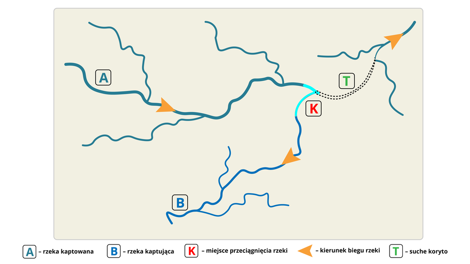 Ilustracje przedstawiają zjawisko kaptażu rzecznego. Druga ilustracja przedstawia skutek zjawiska kaptażu rzecznego. A: rzeka kaptowana. B: rzeka kaptujące. K: miejsce przeciągnięcia rzeki. Strzałka: kierunek biegu rzeki. T: suche koryto. Rzeka kaptowana o mniejszej sile erozyjnej zostaje przechwycona przez rzekę kaptującą, i część jej koryta wysycha.
