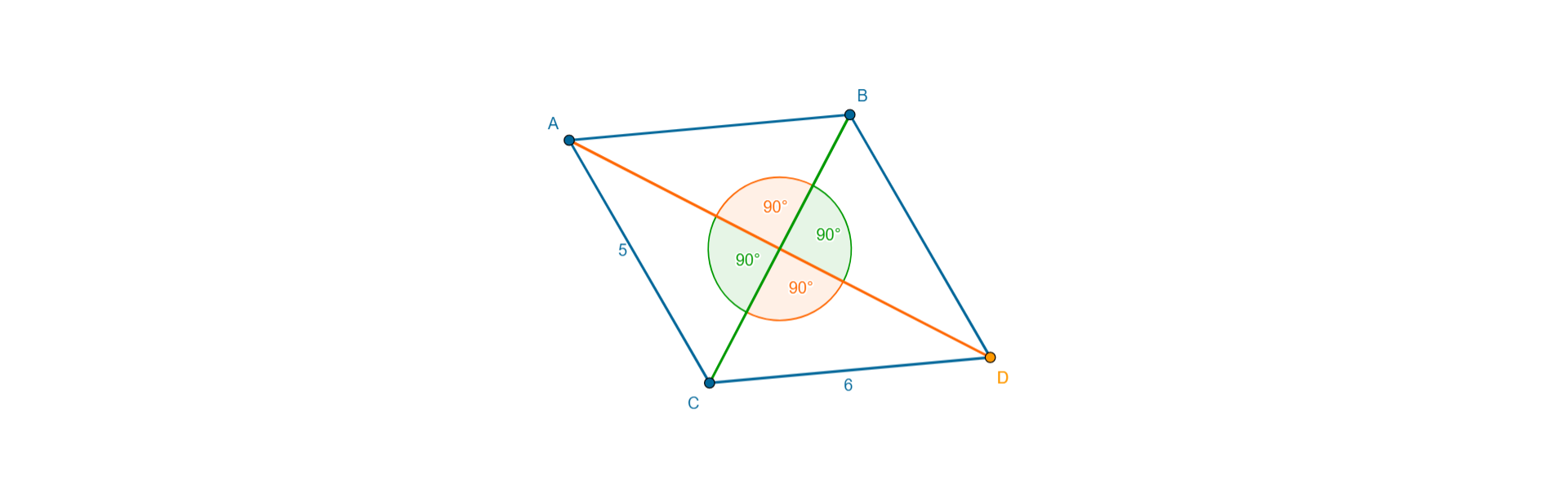 Rysunek przedstawia romb ABCD, w którym poprowadzono przekątne i podano miary kątów między przekątnymi 90 stopni.