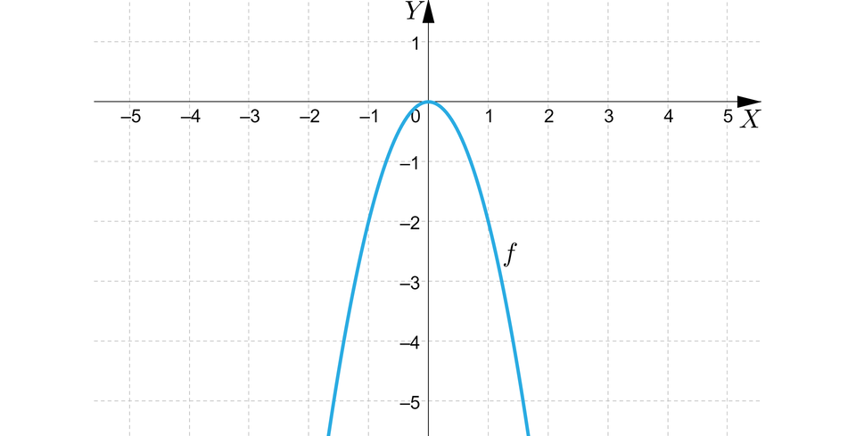 Ilustracja przedstawia poziomą oś X od minus pięciu do pięciu oraz pionowa oś Y od minus pięciu do jedynki. Na rysunku zaznaczono także wykres funkcji kwadratowe f będącej parabolą z wierzchołkiem w punkcie nawias zero średnik zero oraz z ramionami skierowanymi w dół. Parabola przechodzi przez punkty nawias minus jeden średnik minus dwa koniec nawiasu oraz jeden średnik minus dwa koniec nawiasu. 