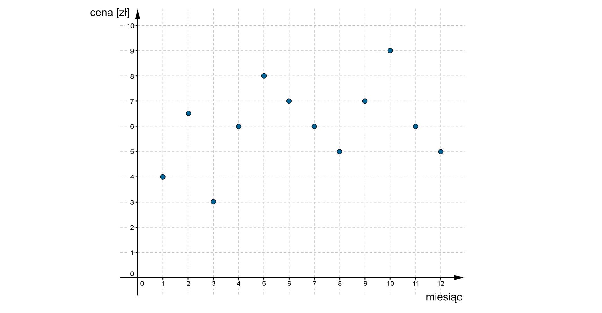 Na rysunku znajduje się pierwsza ćwiartka układu współrzędnych z pionową osią y od 0 do 10 z podziałką co 1, która określa cenę w złotówkach oraz z poziomą osią x od 0 do 12 z podziałką co 1, która określa czas w miesiącach. W układzie zaznaczone są punkty: 1, 4, nawias, dwa, przecinek, sześć i pięć dziesiątych, zamknięcie nawiasu, 3, 3, 4, 6, 5, 8, 6, 7, 7, 6, 8, 5, 9, 7, 10, 9, 11, 6, 12, 5.