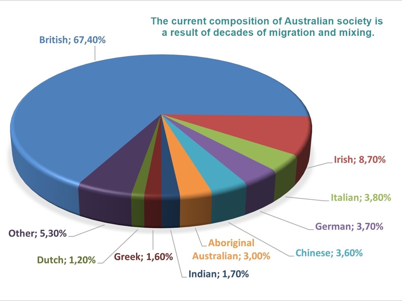 Grafika przedstawia kolorowy wykres kołowy prezentujący procentowy udział poszczególnych narodowości, z których składa się współczesne społeczeństwo Australii. Nad wykresem widoczny jest tytuł w języku angielskim: The current composition of Australian society is a result of decades of migration and mixing”. Części wykresu obejmują następujące dane zapisane w języku angielskim: British – 67.4%; Irish – 8.7%; Italian – 3.8%; German – 3.7%; Chinese – 3.6%; Aboriginal Australian – 3%; Indian – 1.7%; Greek – 1.6%; Dutch – 1.2%; Other – 5.3%.