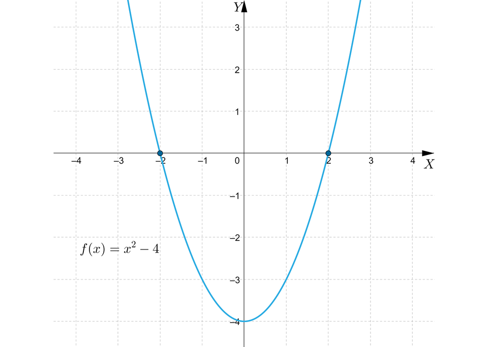 Rysunek przedstawia układ współrzędnych z poziomą osią X od minus czterech do czterech oraz z pionową osią  Y od minus czterech do trzech. Na płaszczyźnie narysowany jest wykres funkcji  y, równa się, x indeks górny, dwa, koniec indeksu górnego, minus, cztery. Wykresem tej funkcji jest parabola o ramionach skierowanych w górę i wierzchołku znajdującym się w punkcie o współrzędnych nawias, zero, średnik, minus, cztery, zamknięcie nawiasu.  Na wykresie oznaczono dwa punkty będące miejscami zerowymi funkcji. Są to punkty o współrzędnych:  nawias, minus, dwa, średnik, zero, zamknięcie nawiasu oraz  nawias, dwa, średnik, zero, zamknięcie nawiasu.