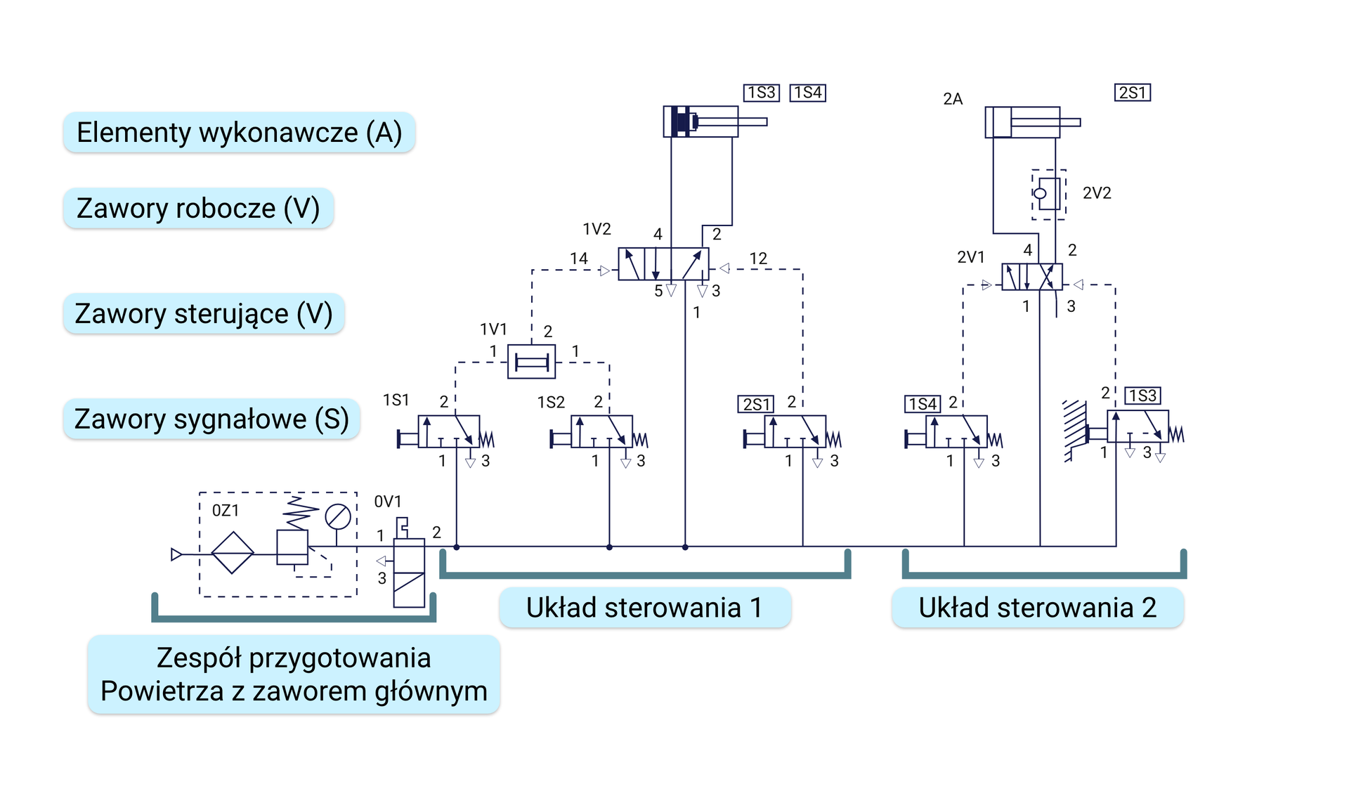 Przykład prawidłowo narysowanego i opisanego układu pneumatycznego