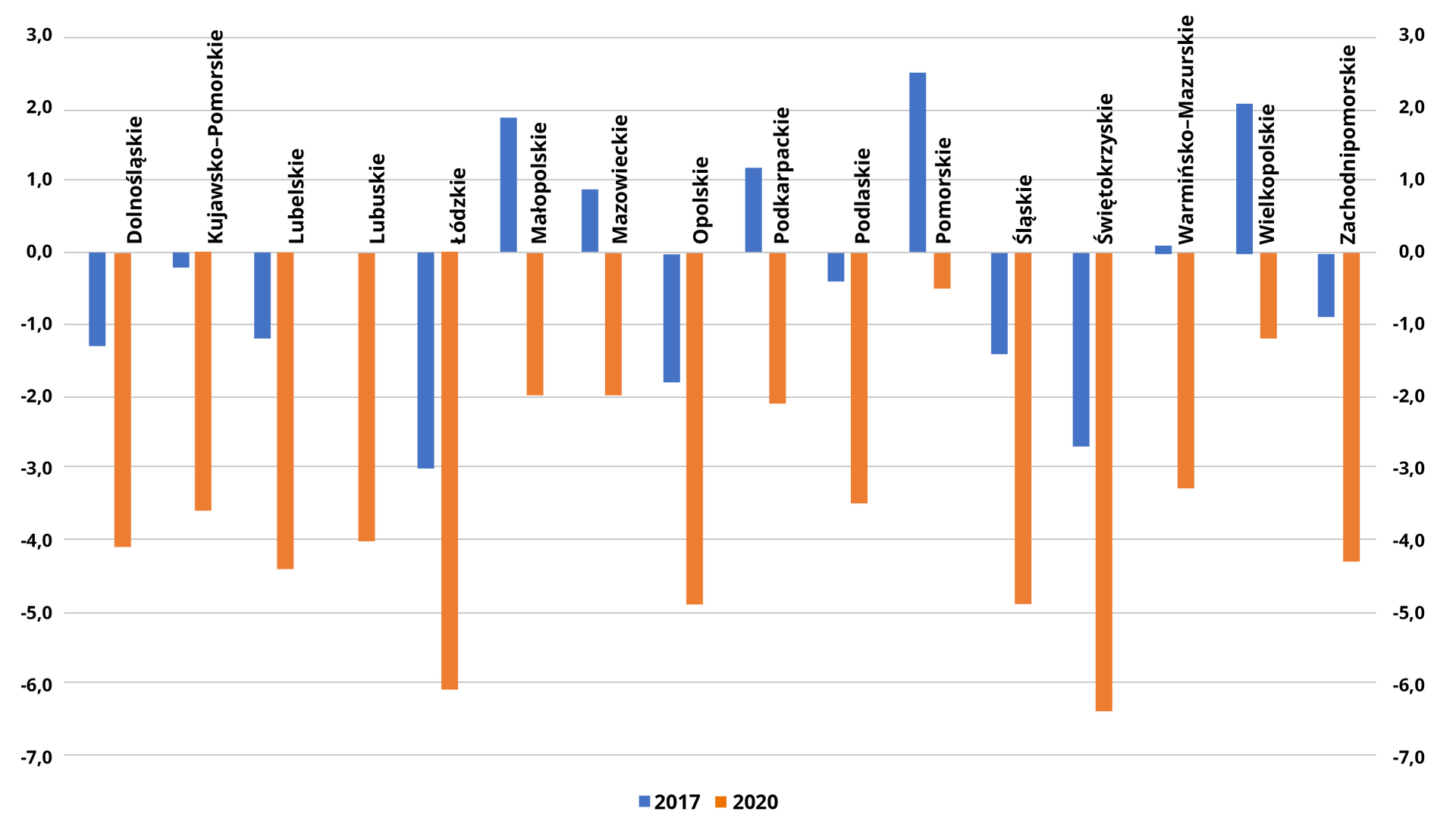 Wykres słupkowy przedstawia przyrost naturalny (w ‰) w poszczególnych województwach w 2017 i 2020 roku. W 2017: dolnośląskie: -1,2; kujawsko‑pomorskie: -0,1; lubelskie: -1,1; lubuskie: 0; łódzkie: -3; małopolskie: 1,9; mazowieckie: 0,9; opolskie: -1,9; podkarpackie: 1,1; podlaskie: -0,4; pomorskie: 2,5; śląskie: -1,4; świętokrzyskie: -2,7; warmińsko‑mazurskie: 0,1; wielkopolskie: 2,1; zachodniopomorskie: -0,9. W 2020: dolnośląskie: -4,1; kujawsko‑pomorskie: -3,5; lubelskie: -4,4; lubuskie: -4; łódzkie: -6,1; małopolskie: -2; mazowieckie: -2; opolskie: -4,9; podkarpackie: -2; podlaskie: -3,5; pomorskie: -0,5; śląskie: -4,9; świętokrzyskie: -6,5; warmińsko‑mazurskie: -3,2; wielkopolskie: -1,1; zachodniopomorskie: -4,3.